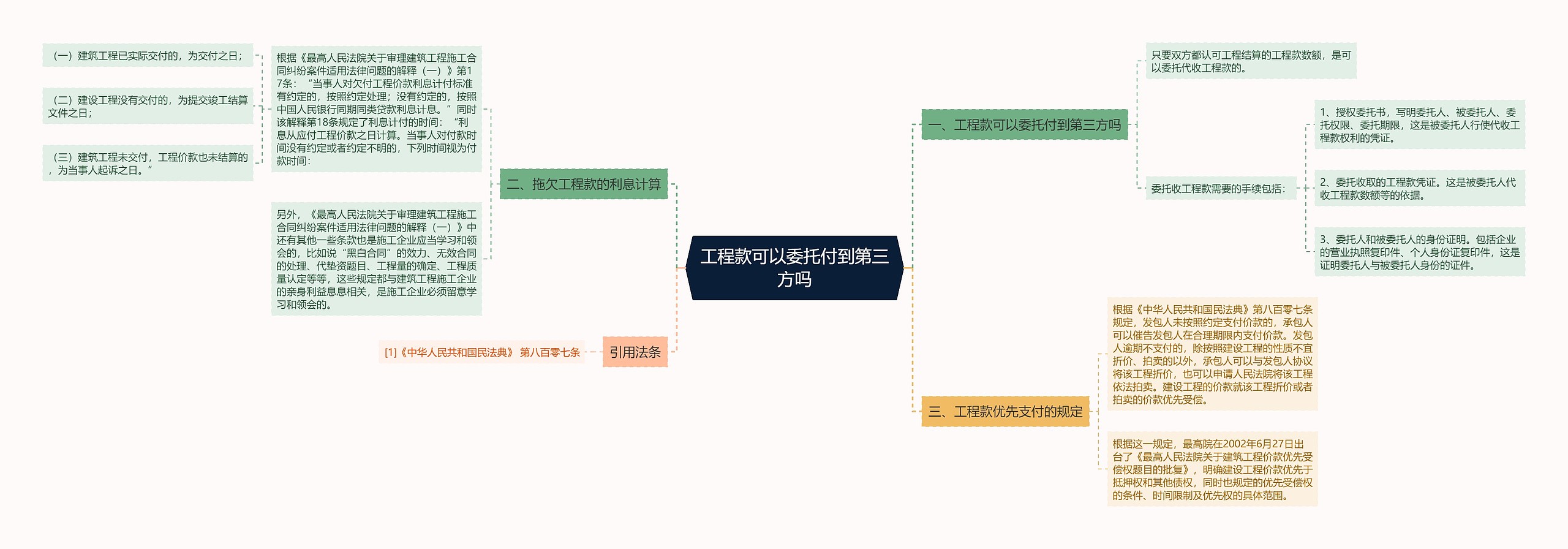 工程款可以委托付到第三方吗思维导图