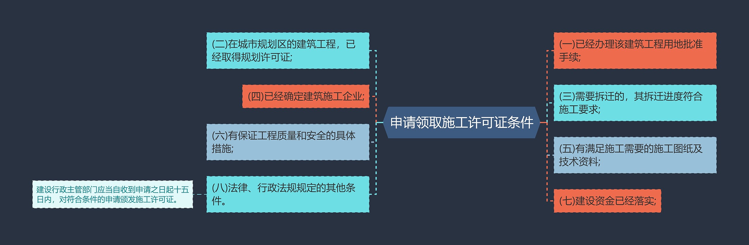 申请领取施工许可证条件思维导图
