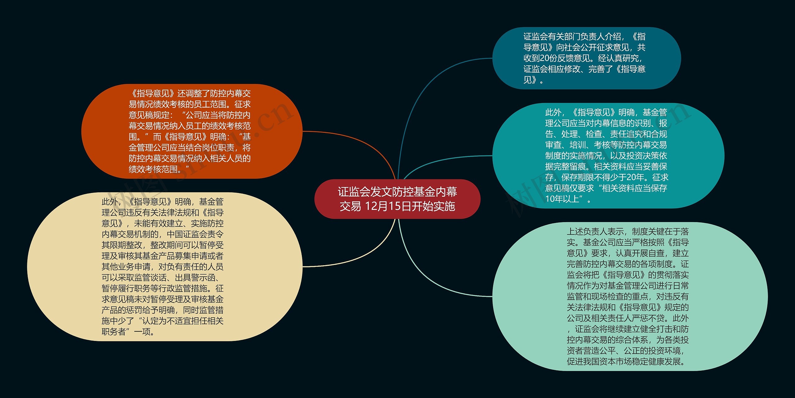 证监会发文防控基金内幕交易 12月15日开始实施思维导图