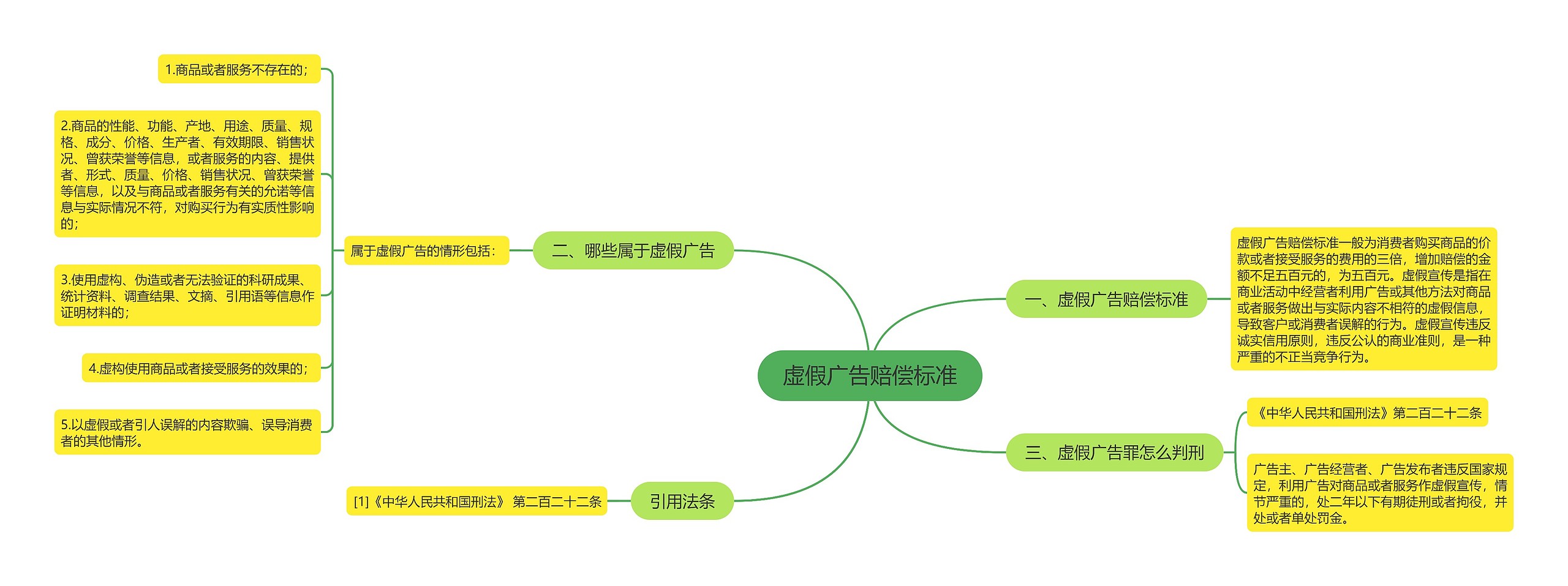 虚假广告赔偿标准思维导图