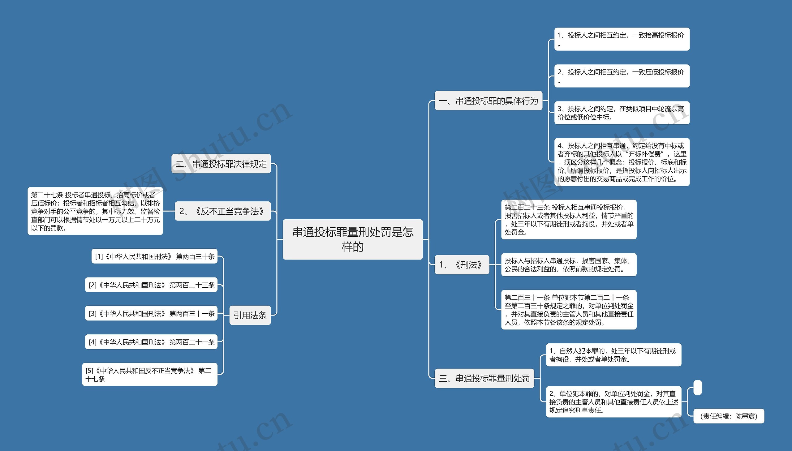 串通投标罪量刑处罚是怎样的思维导图