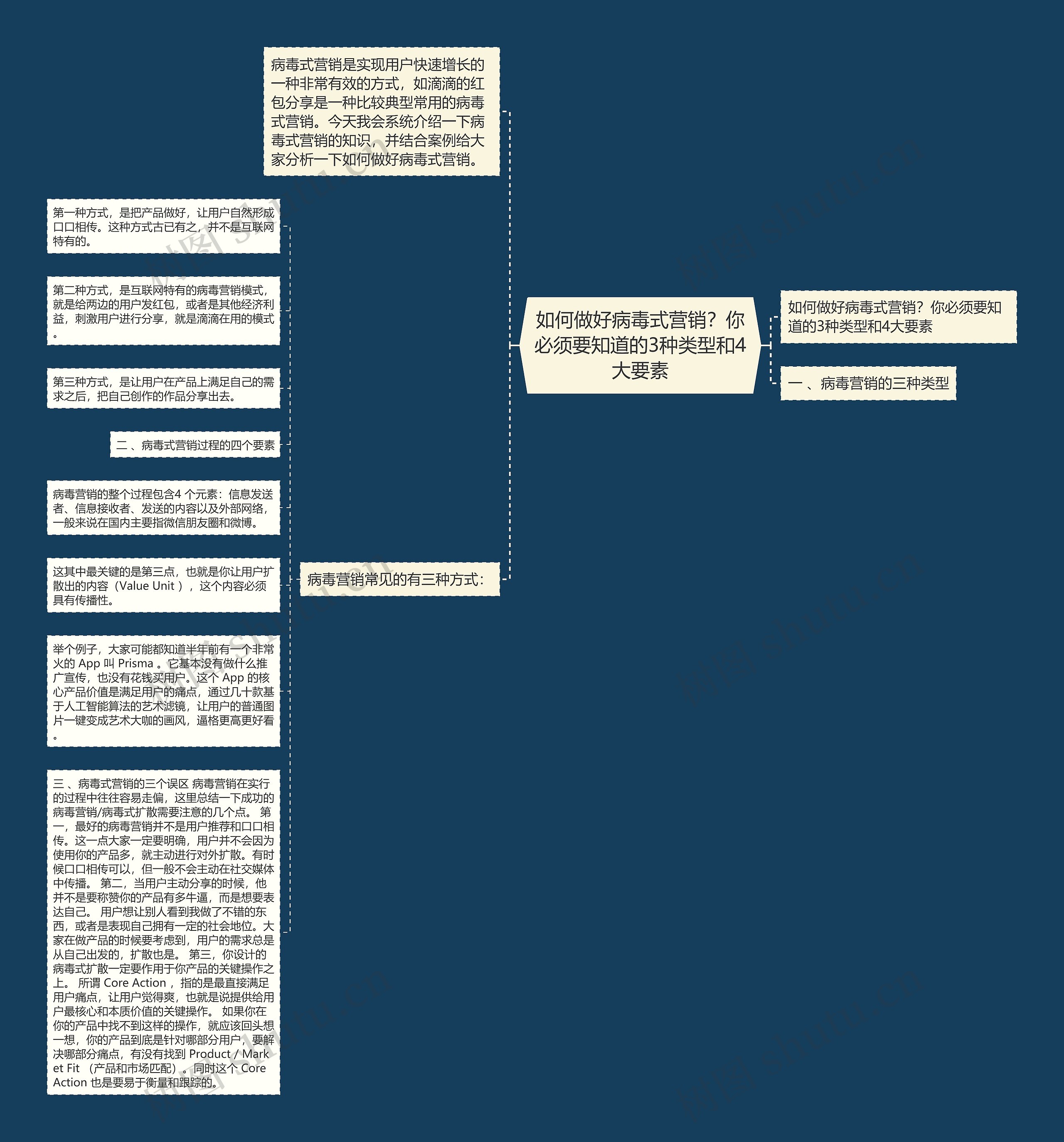 如何做好病毒式营销？你必须要知道的3种类型和4大要素思维导图