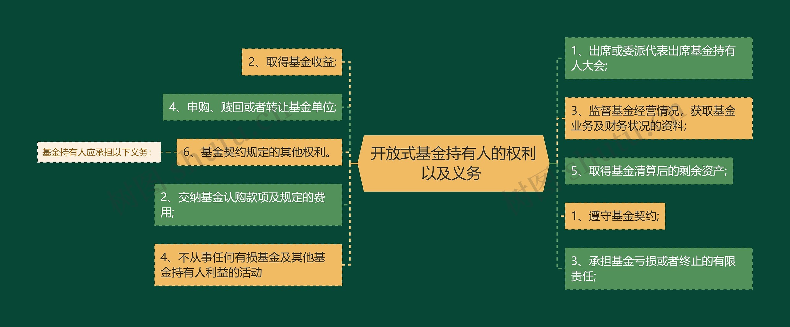 开放式基金持有人的权利以及义务 思维导图