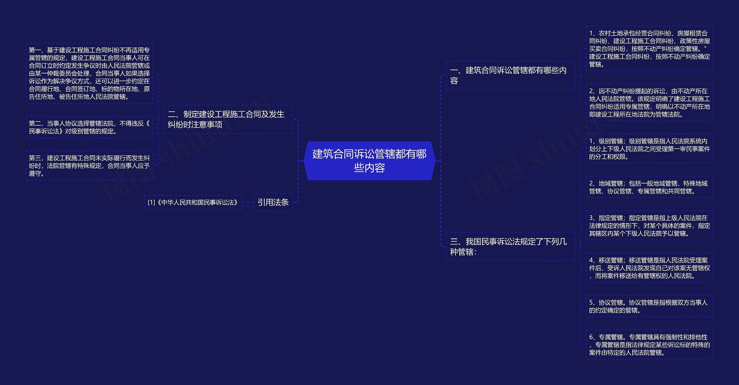 建筑合同诉讼管辖都有哪些内容思维导图