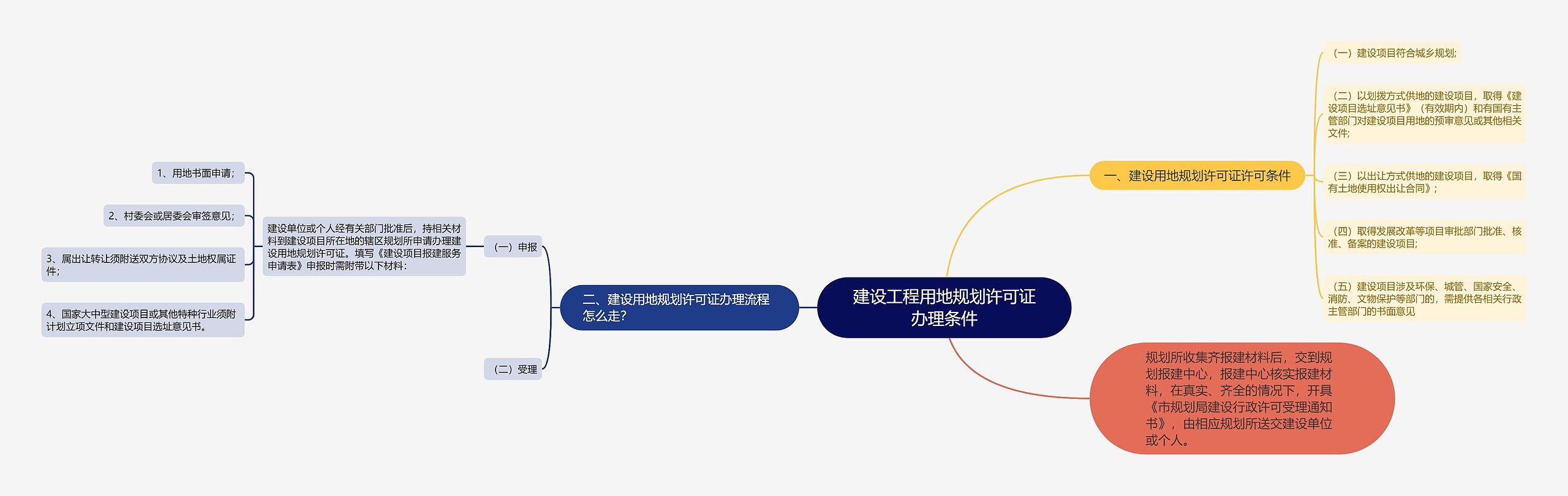 建设工程用地规划许可证办理条件思维导图