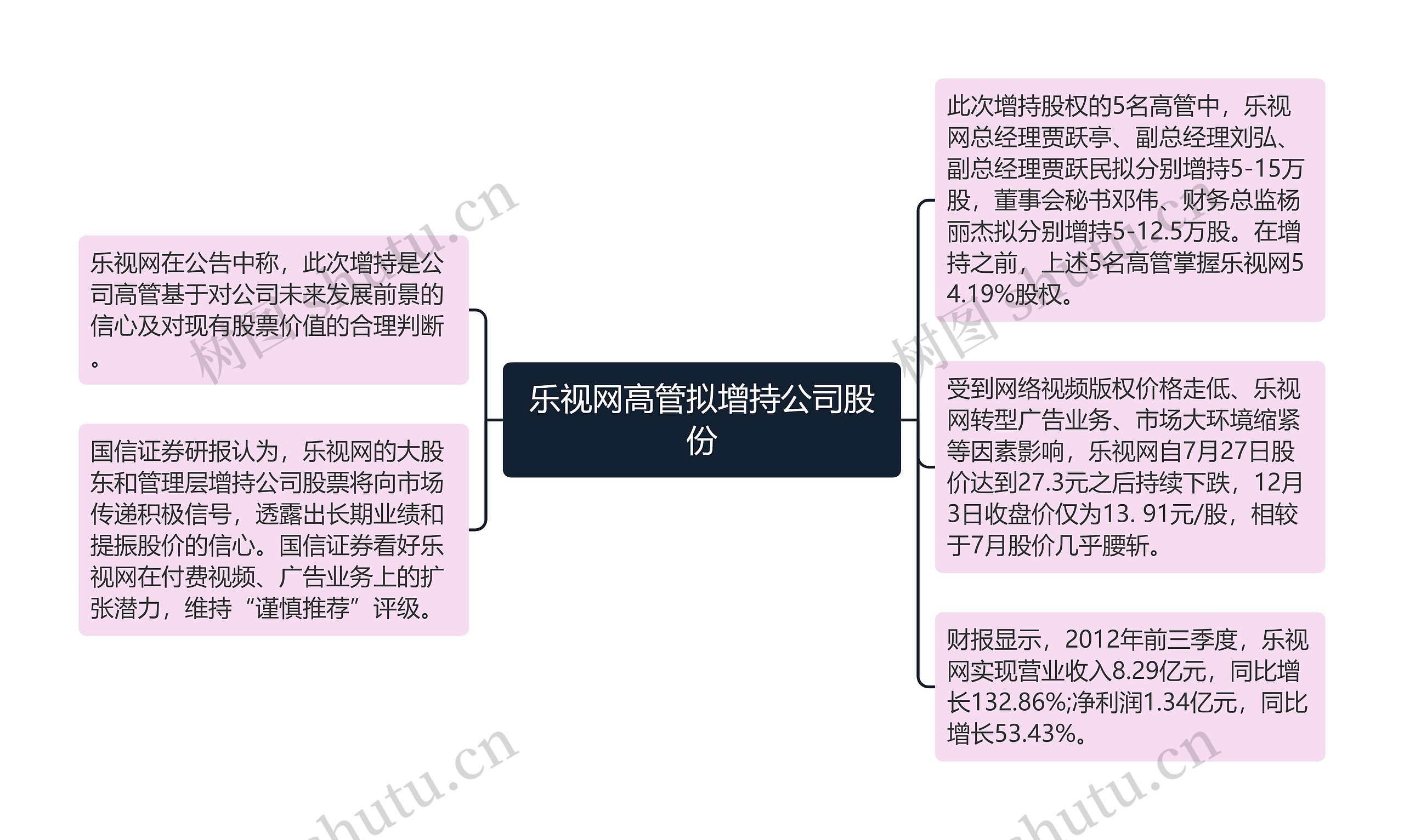 乐视网高管拟增持公司股份思维导图