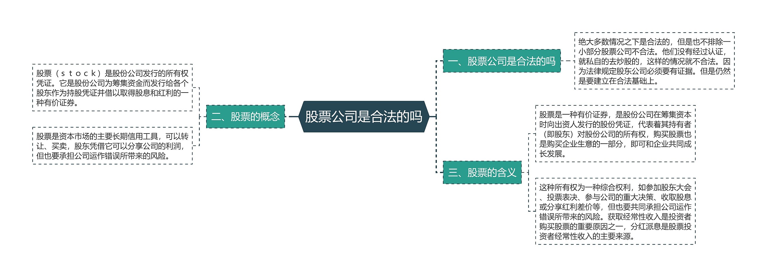 股票公司是合法的吗思维导图