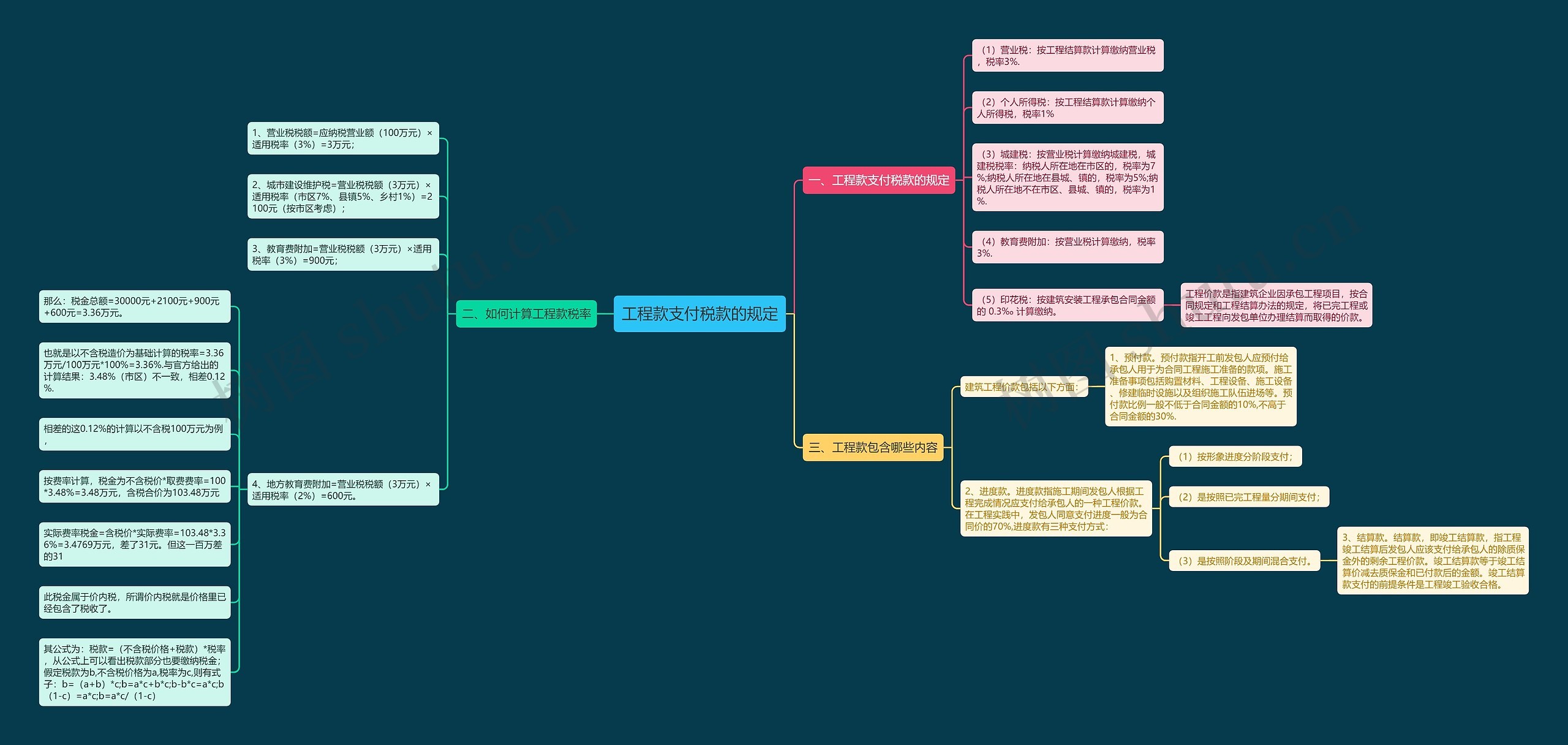 工程款支付税款的规定思维导图