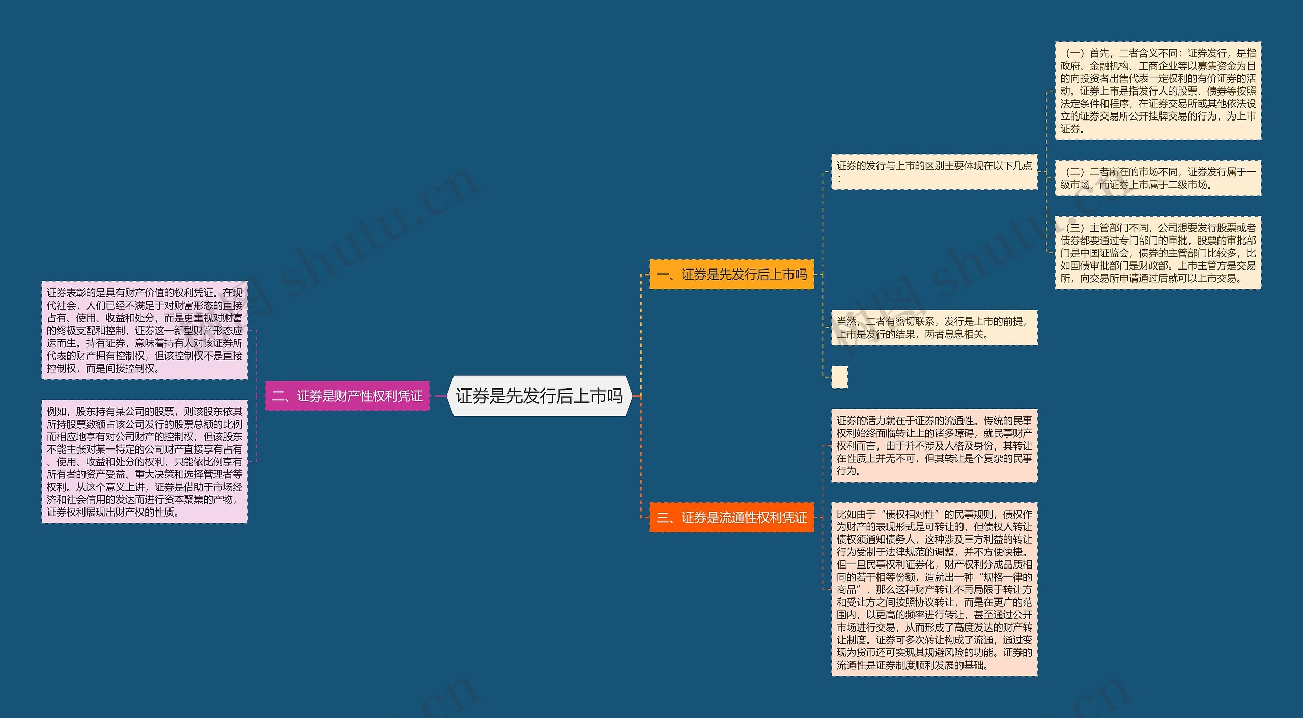 证券是先发行后上市吗思维导图