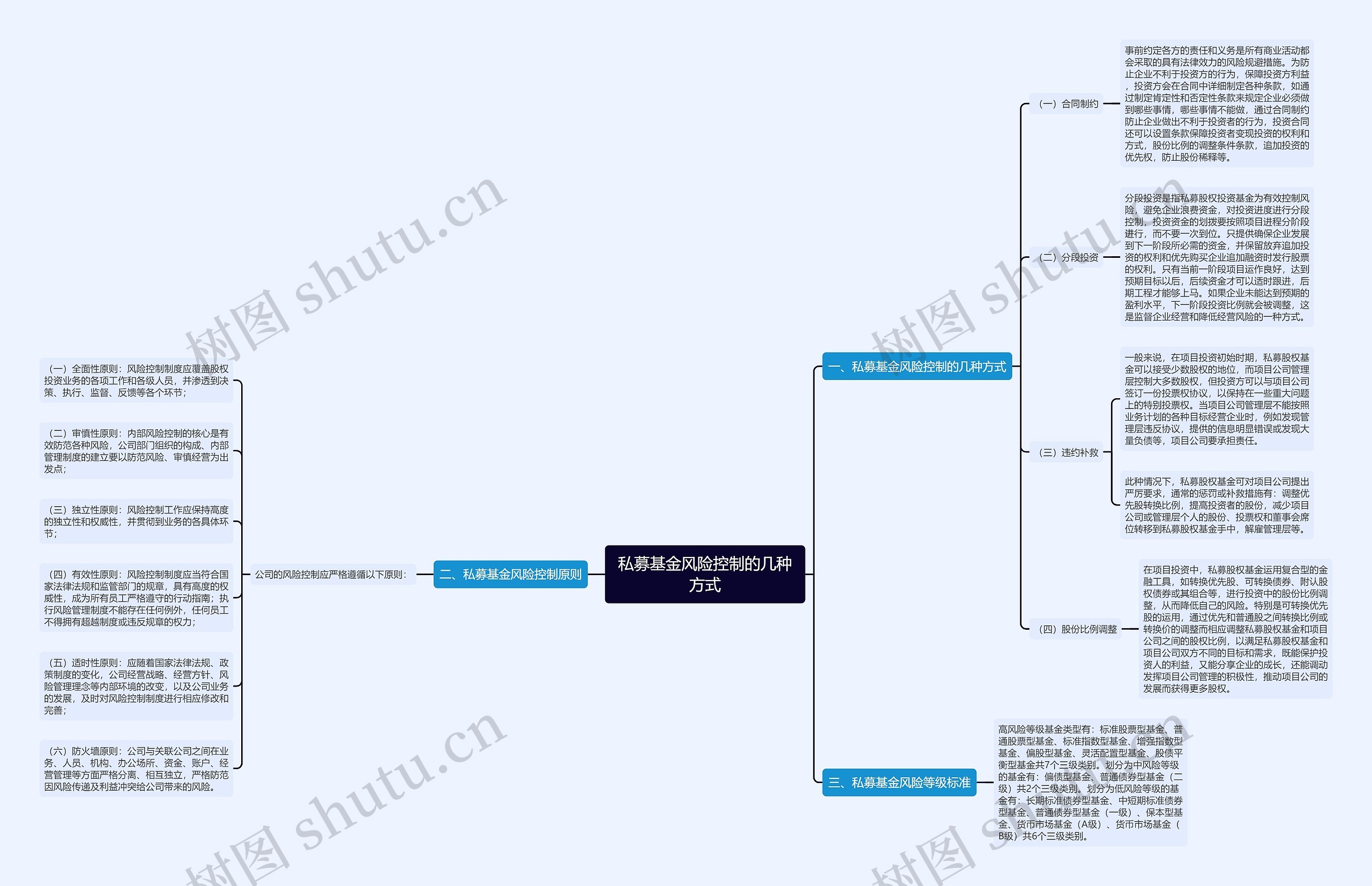 私募基金风险控制的几种方式思维导图