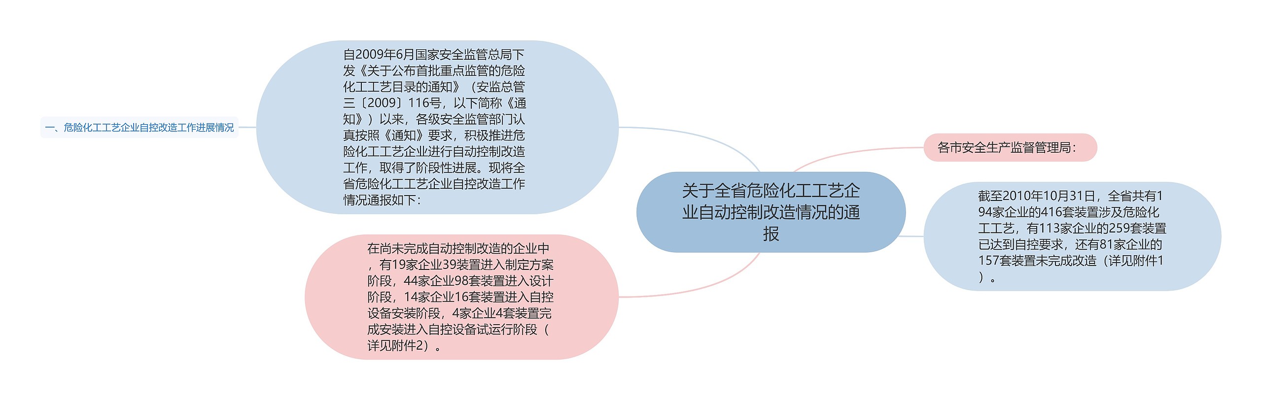 关于全省危险化工工艺企业自动控制改造情况的通报思维导图