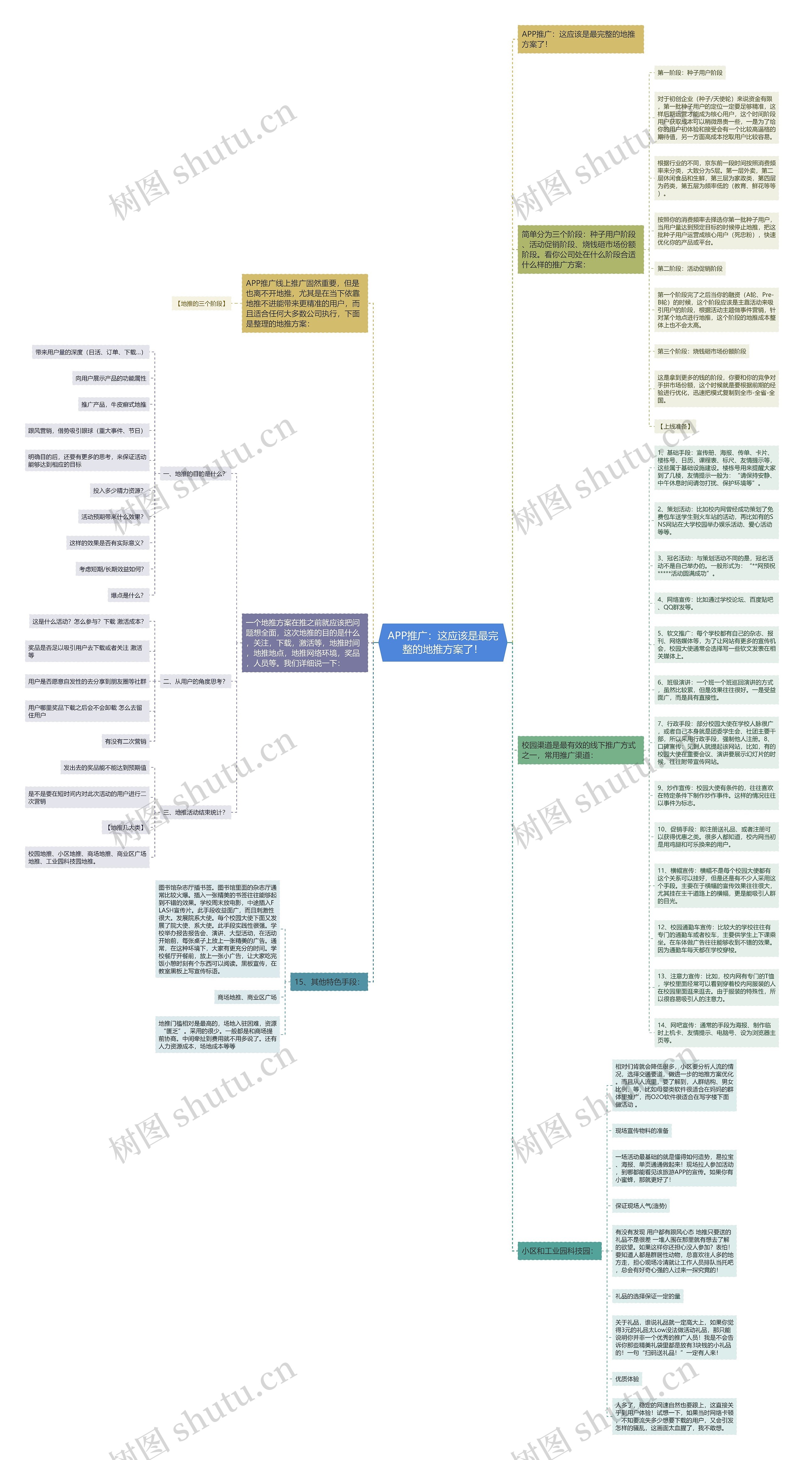 APP推广：这应该是最完整的地推方案了！思维导图