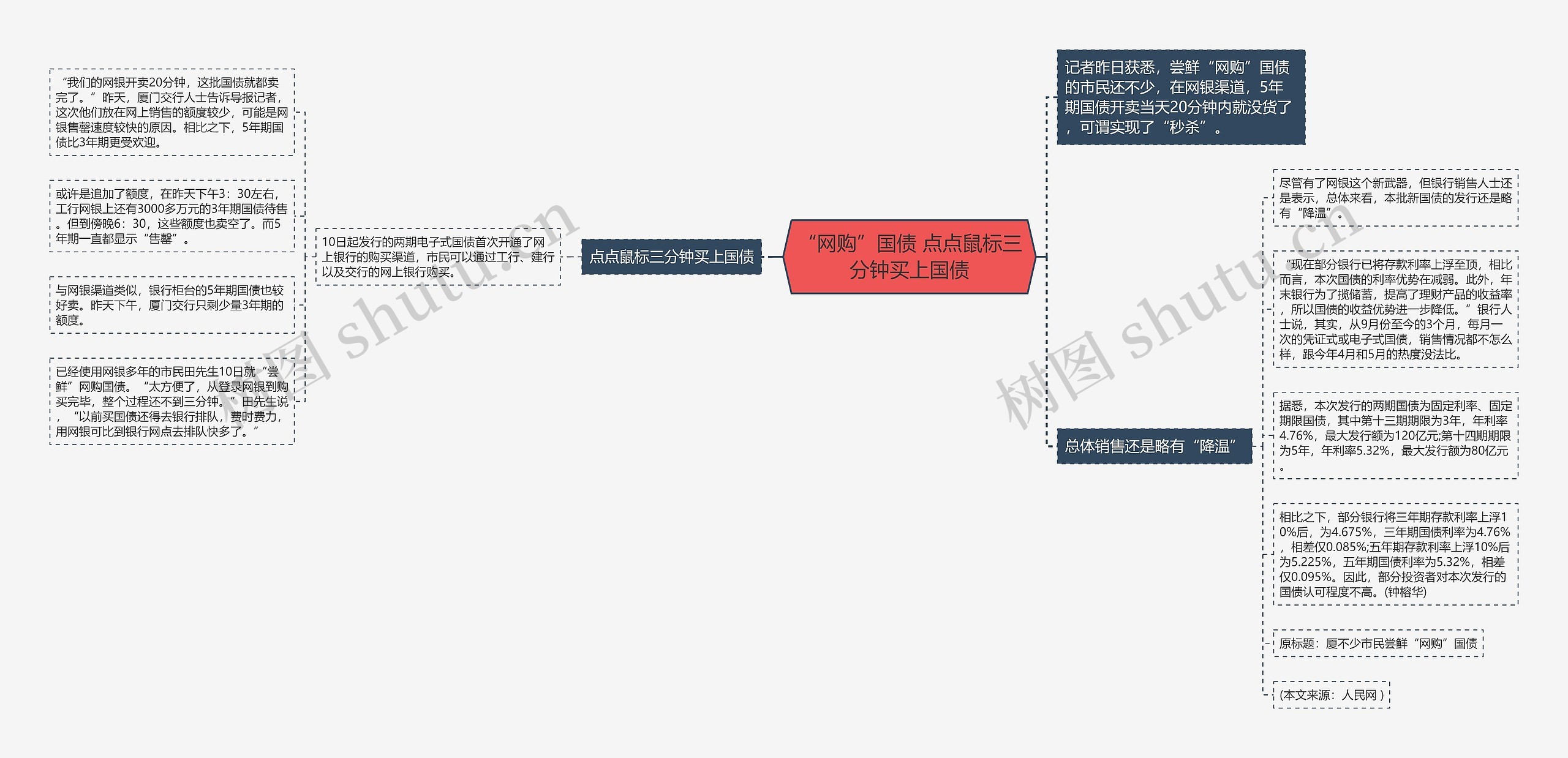 “网购”国债 点点鼠标三分钟买上国债思维导图