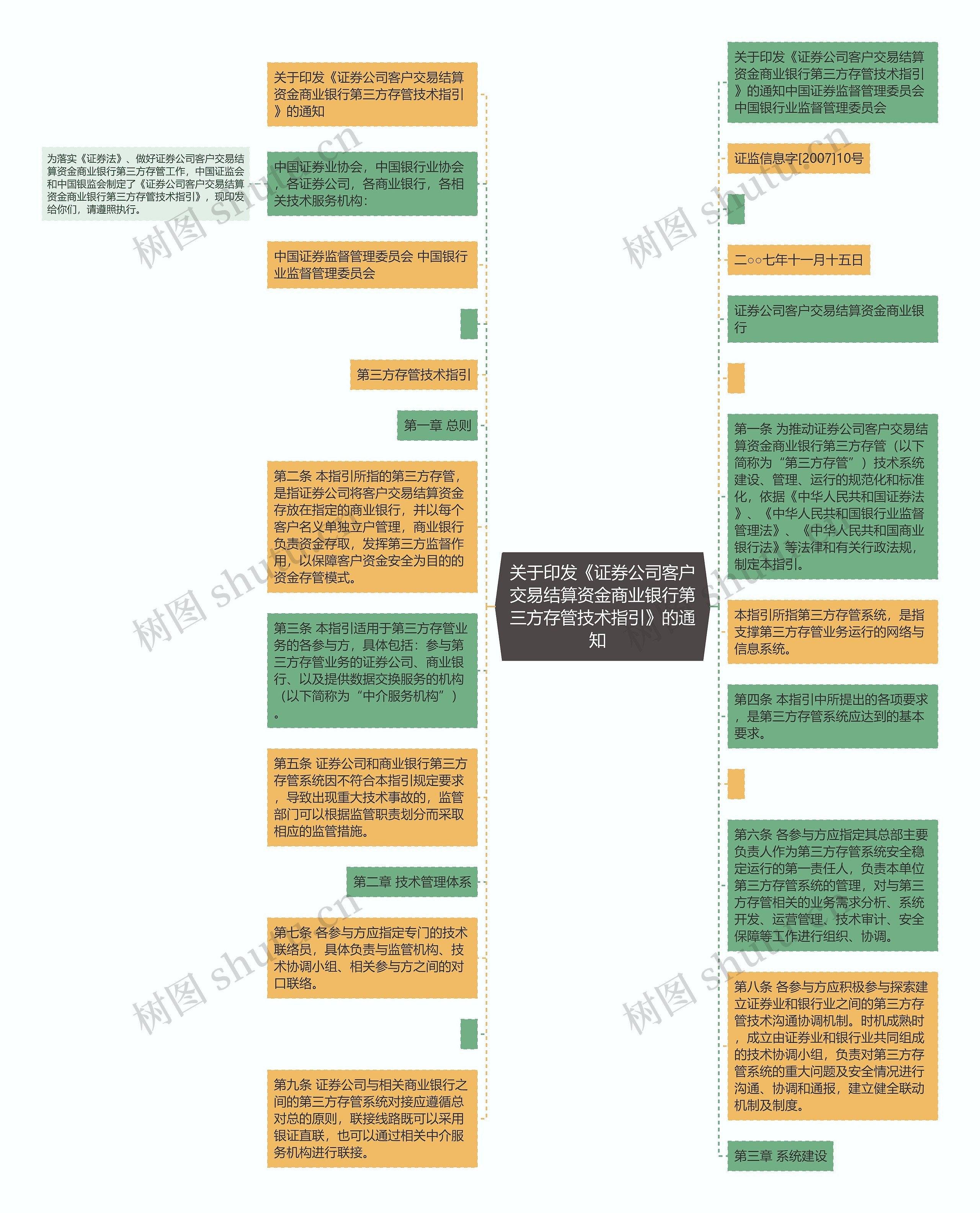 关于印发《证券公司客户交易结算资金商业银行第三方存管技术指引》的通知  思维导图