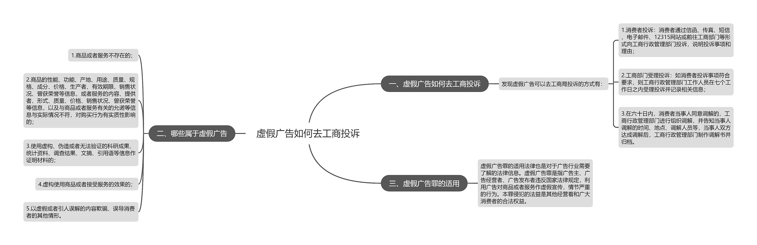 虚假广告如何去工商投诉思维导图