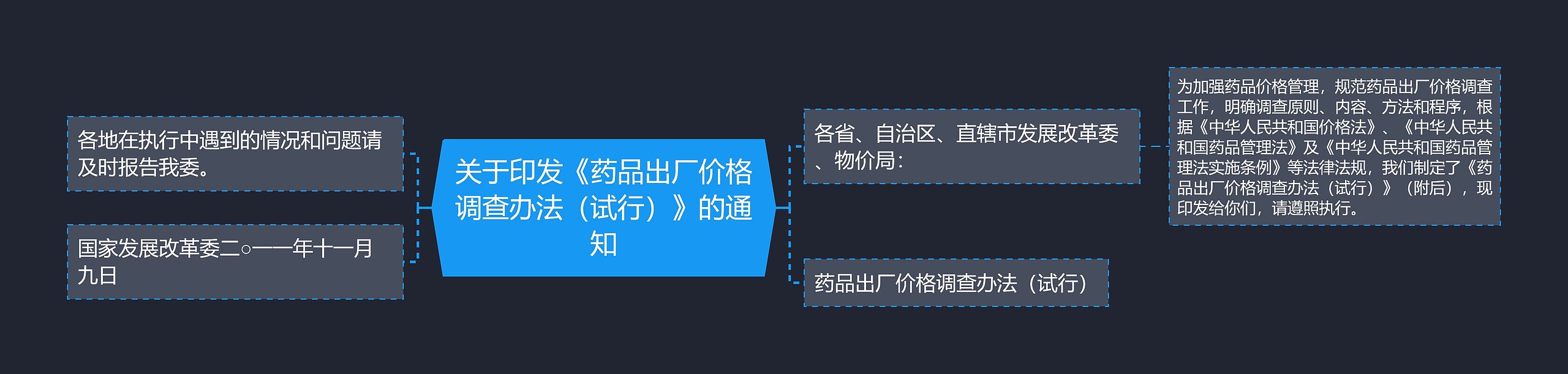 关于印发《药品出厂价格调查办法（试行）》的通知