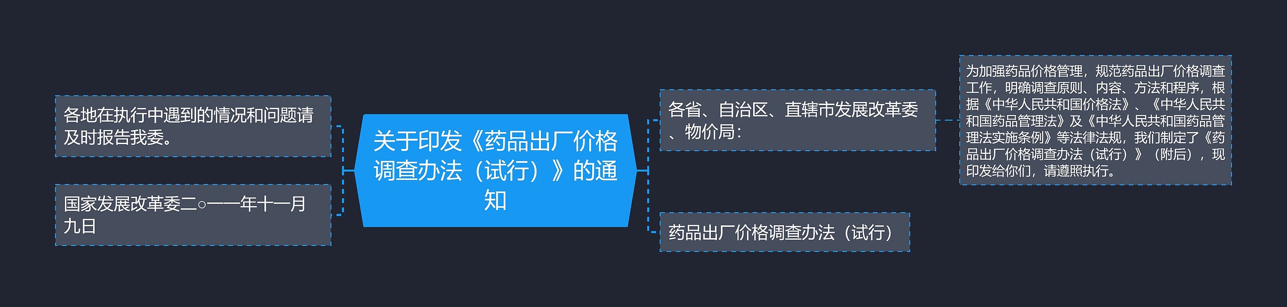 关于印发《药品出厂价格调查办法（试行）》的通知思维导图