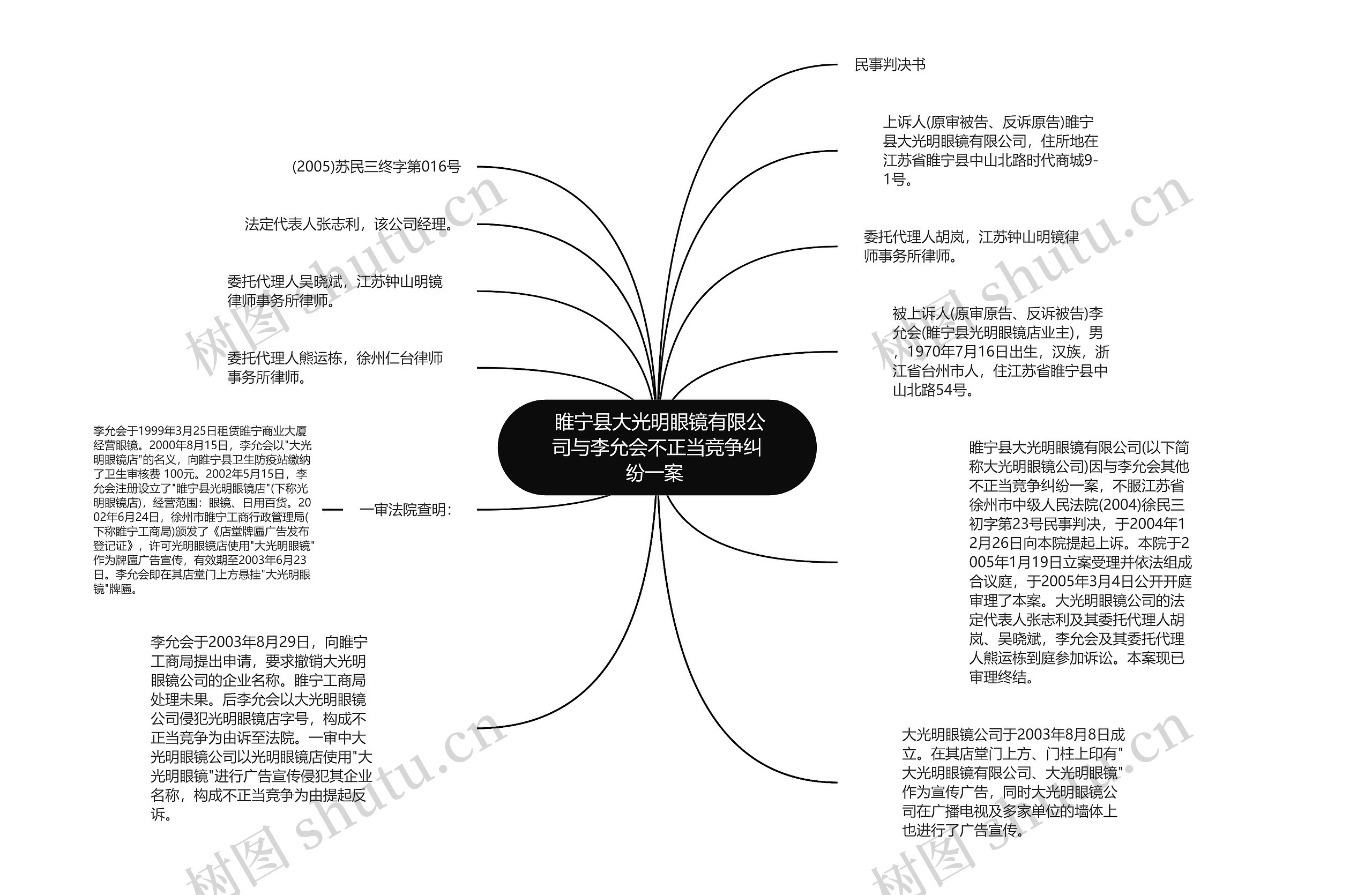  睢宁县大光明眼镜有限公司与李允会不正当竞争纠纷一案 思维导图