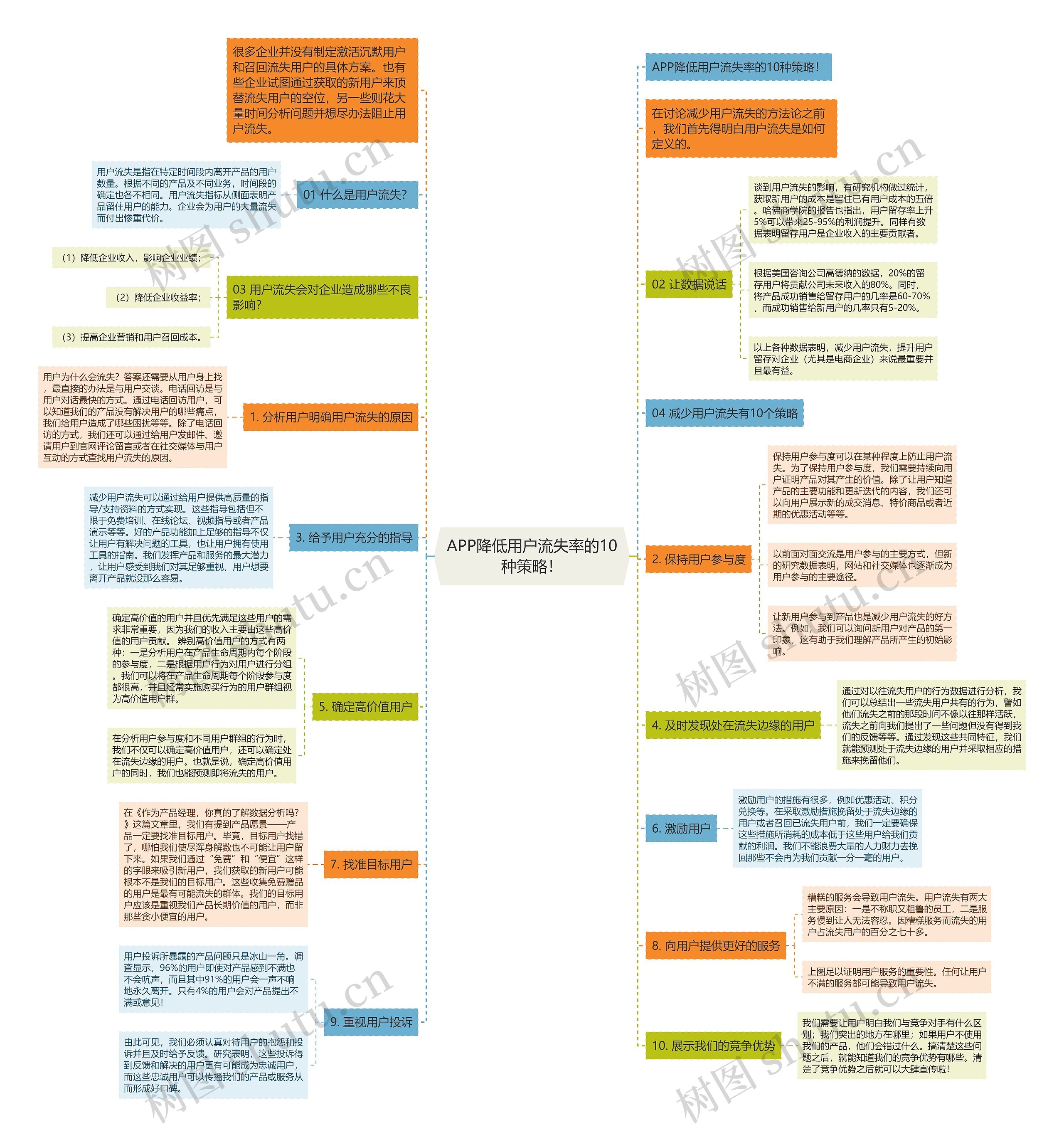 APP降低用户流失率的10种策略！思维导图