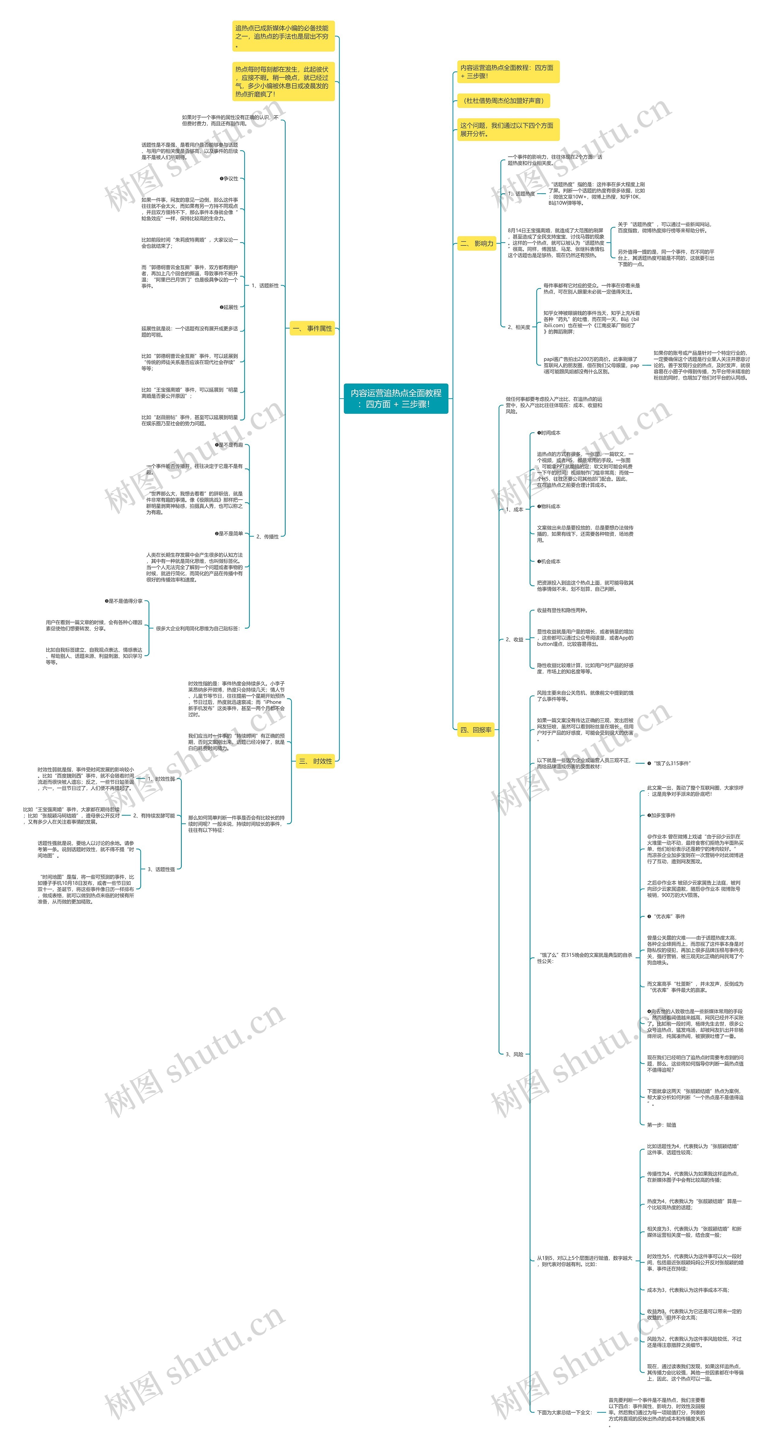 内容运营追热点全面教程：四方面 + 三步骤！思维导图