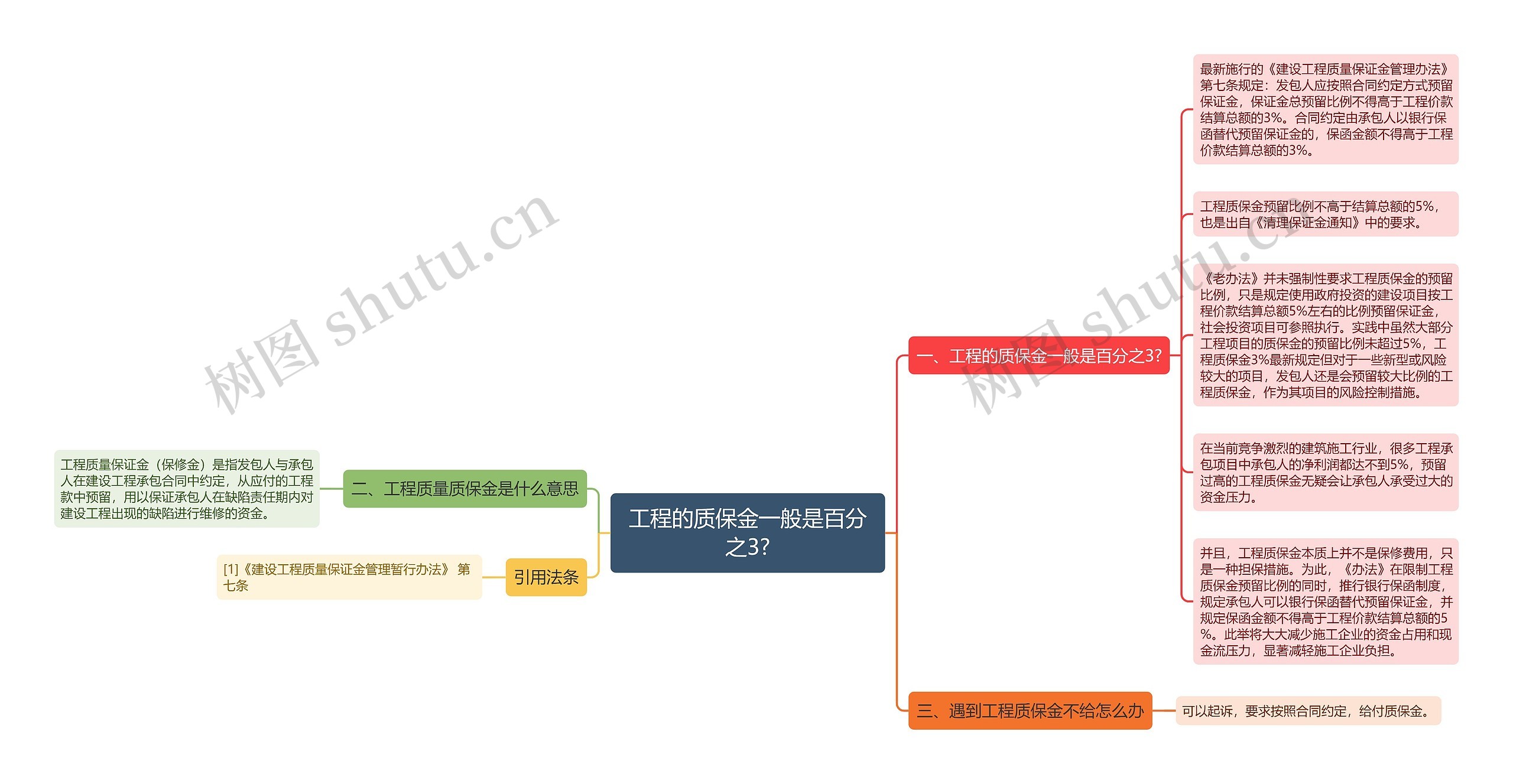 工程的质保金一般是百分之3?思维导图