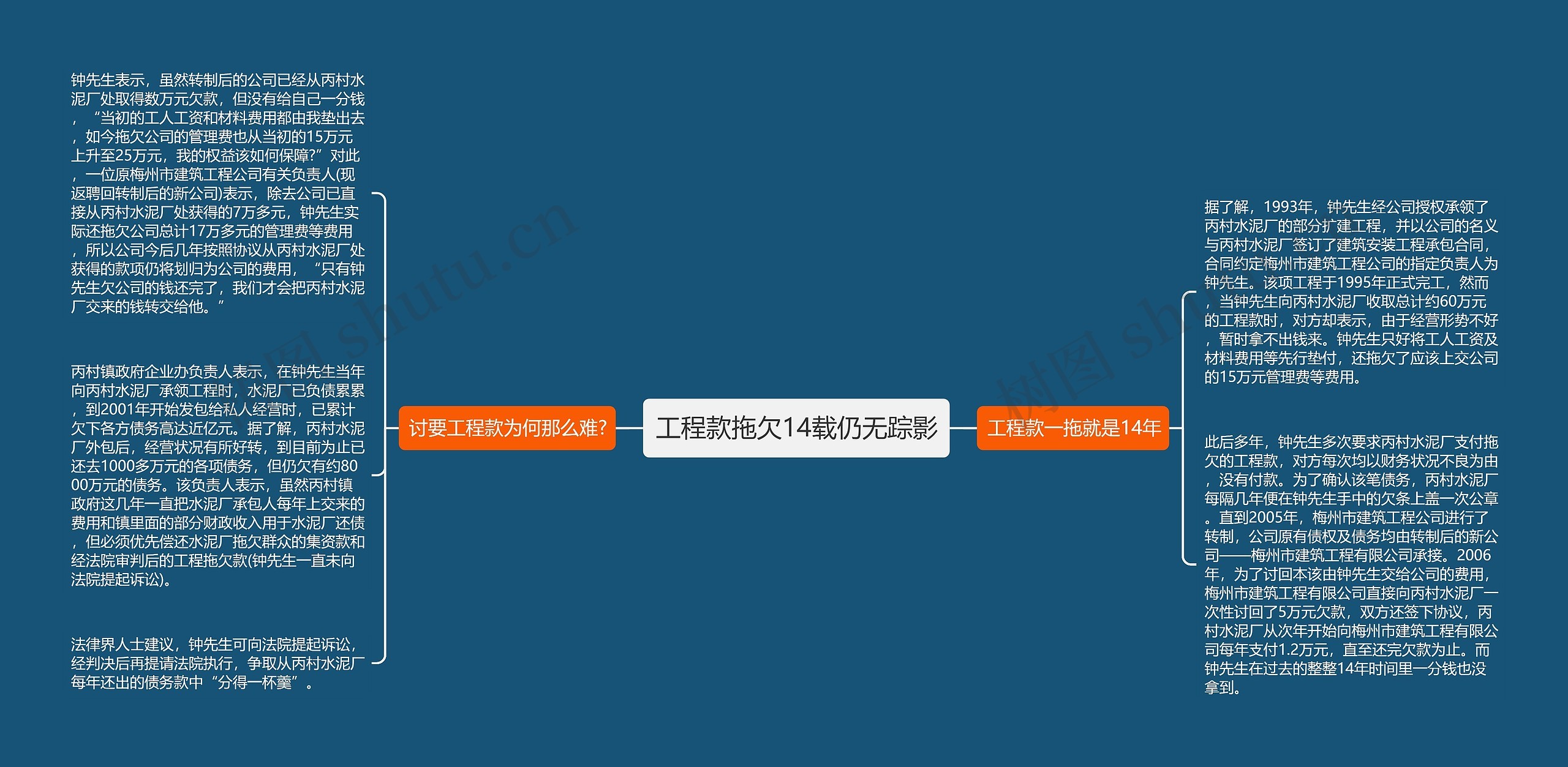 工程款拖欠14载仍无踪影思维导图