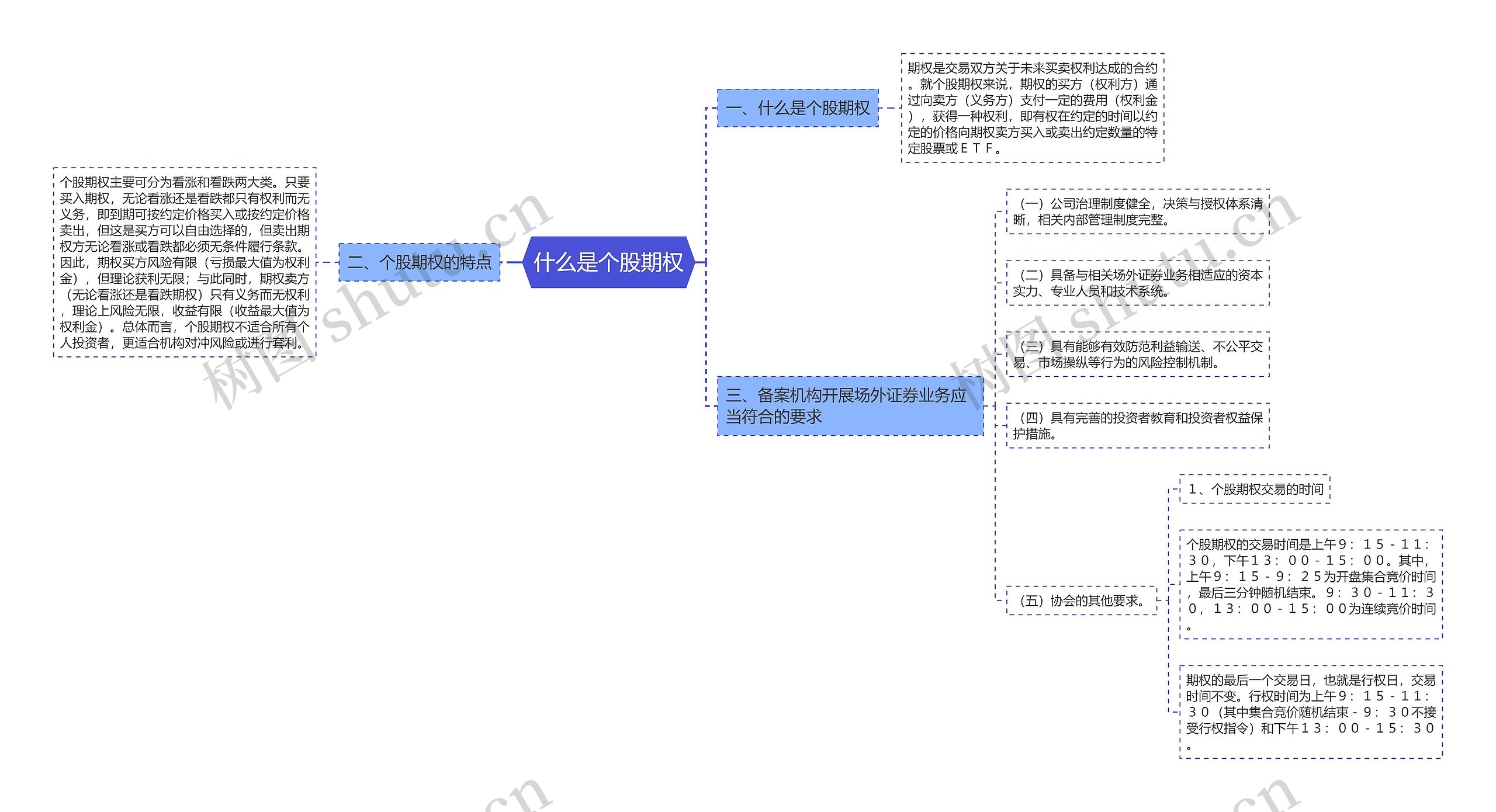 什么是个股期权思维导图