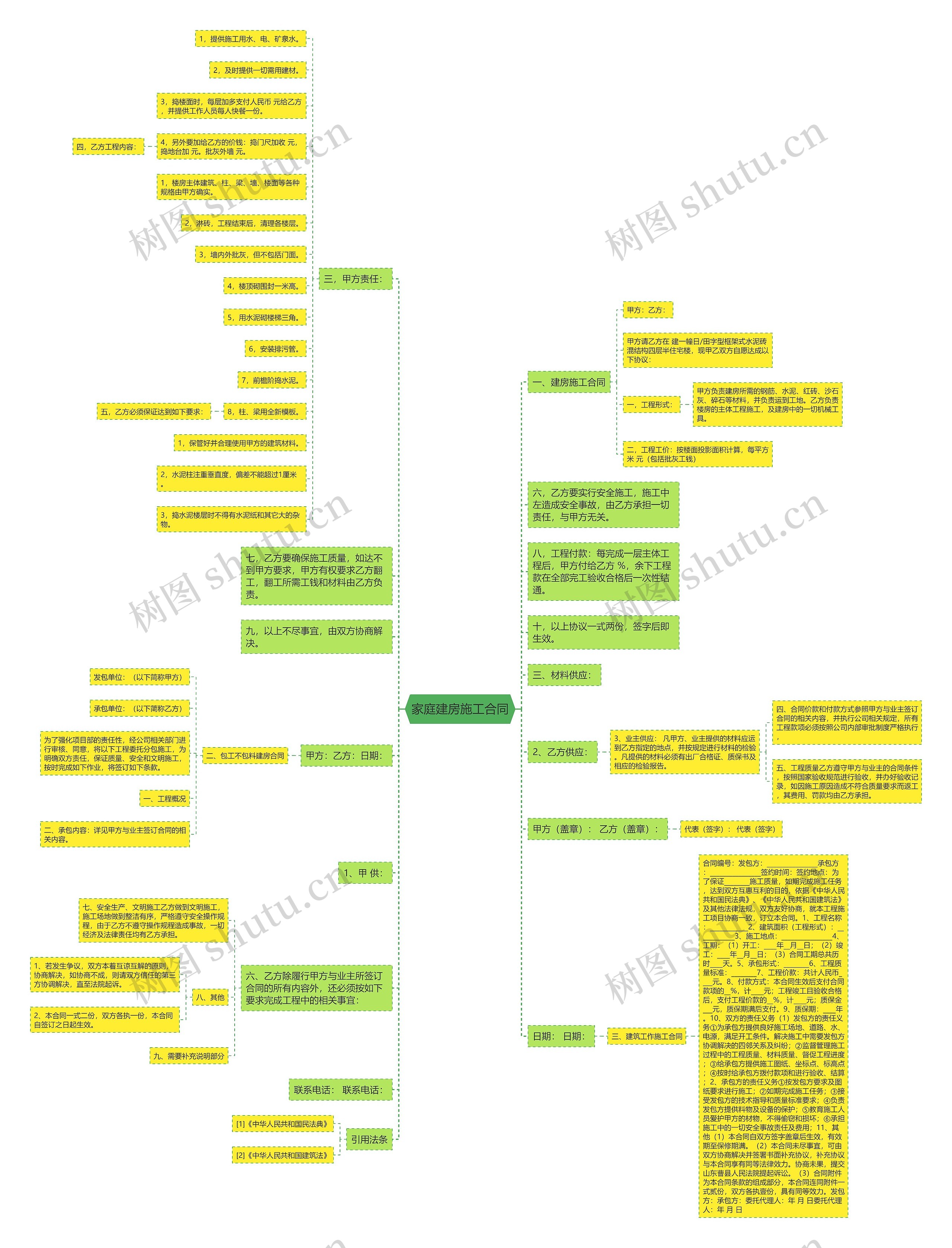 家庭建房施工合同思维导图