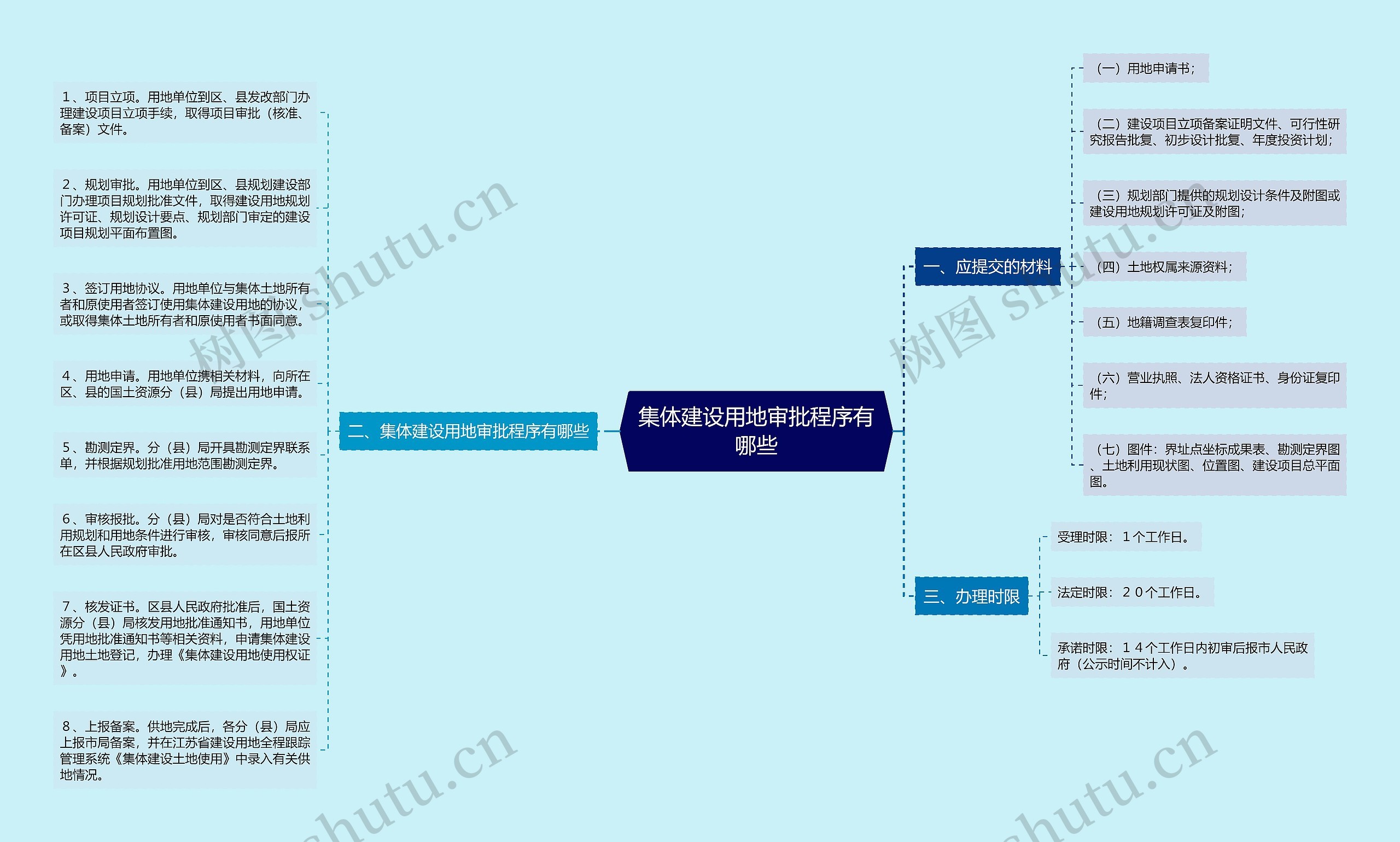 集体建设用地审批程序有哪些