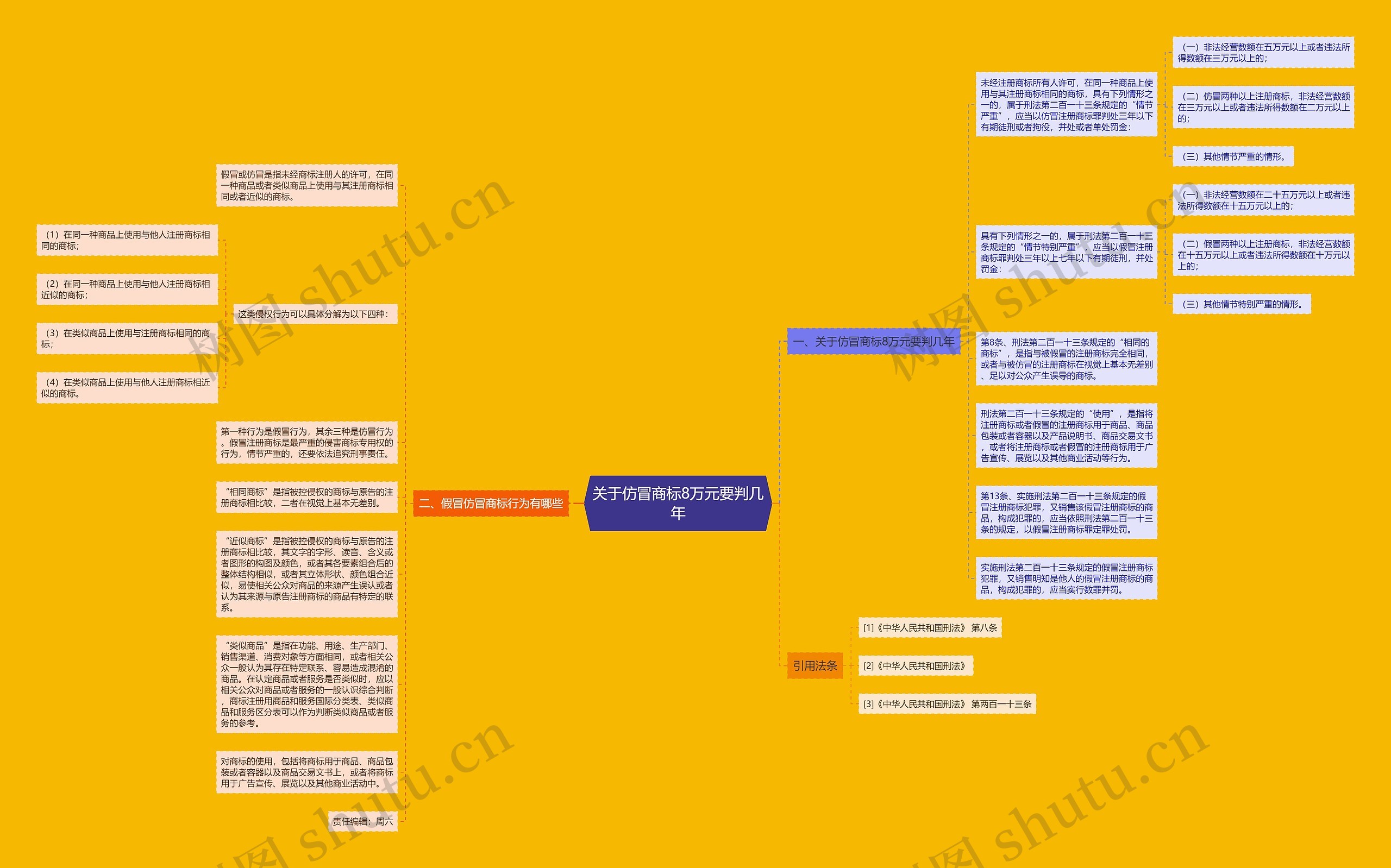 关于仿冒商标8万元要判几年思维导图高清图 关于仿冒商标8万元要判几年思维导图