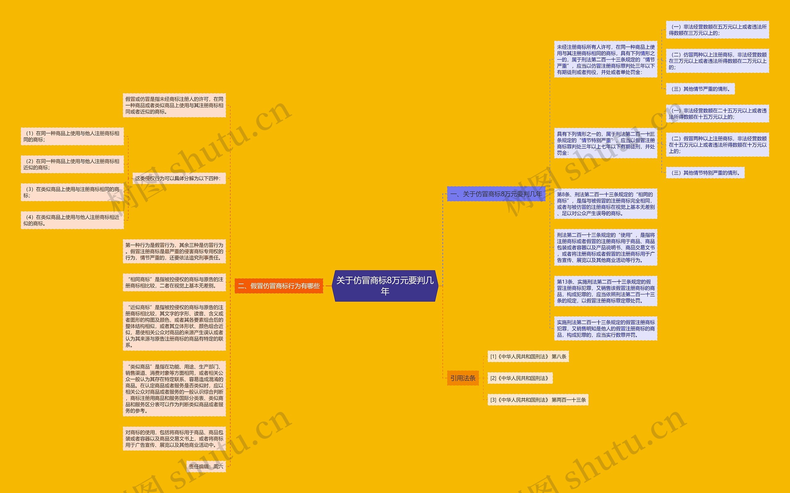 关于仿冒商标8万元要判几年思维导图