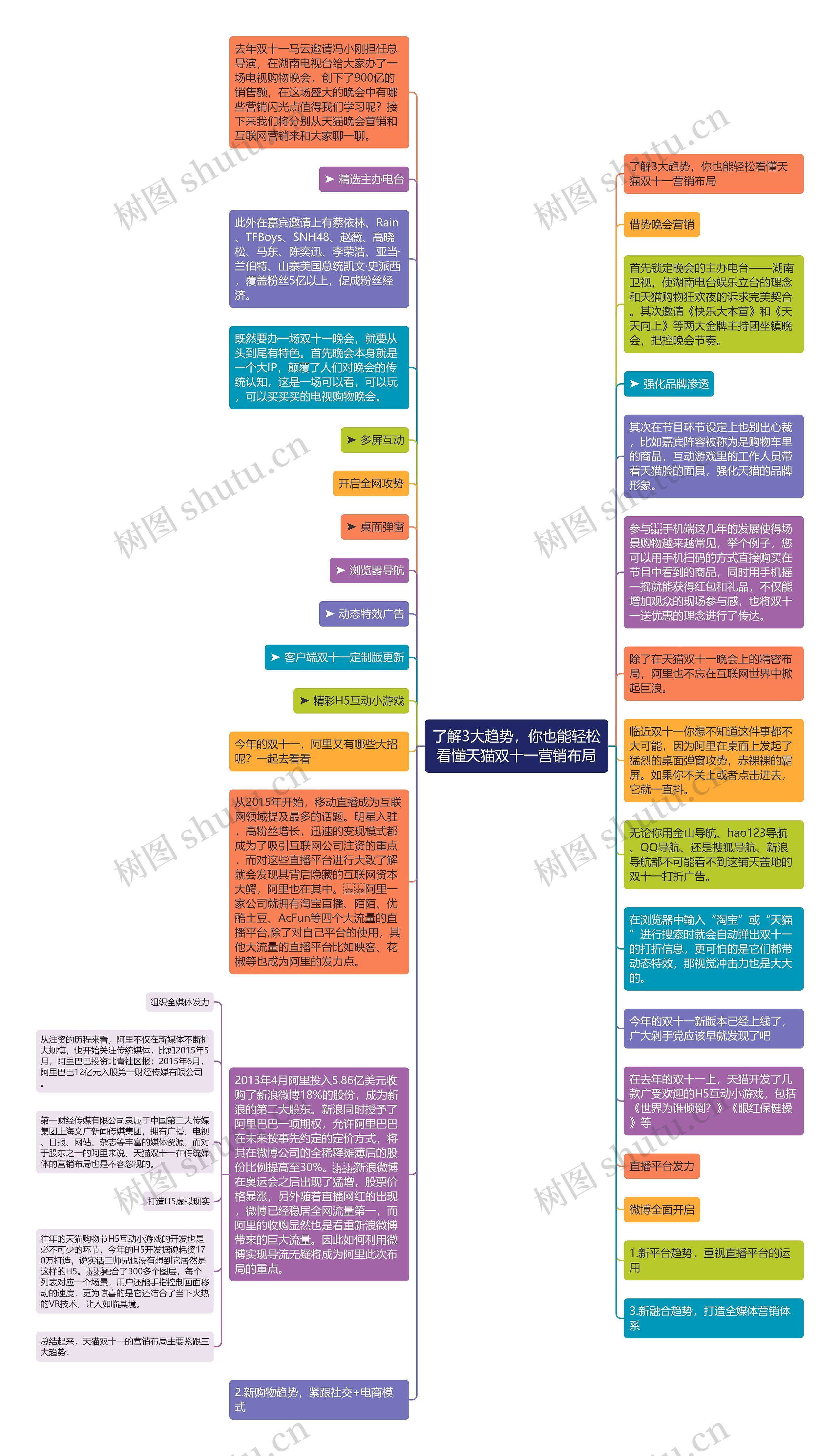 了解3大趋势，你也能轻松看懂天猫双十一营销布局思维导图