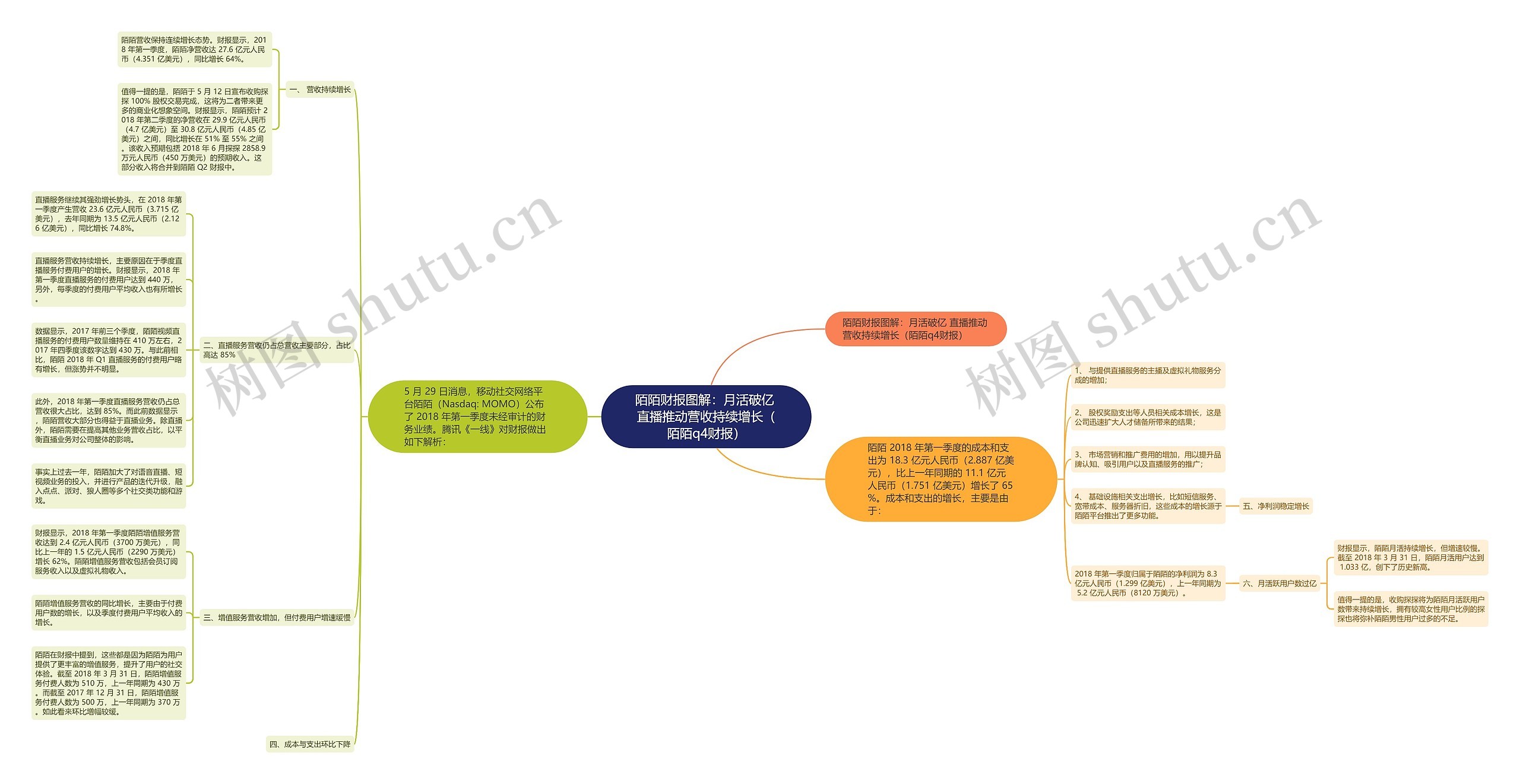 陌陌财报图解：月活破亿 直播推动营收持续增长（陌陌q4财报）思维导图