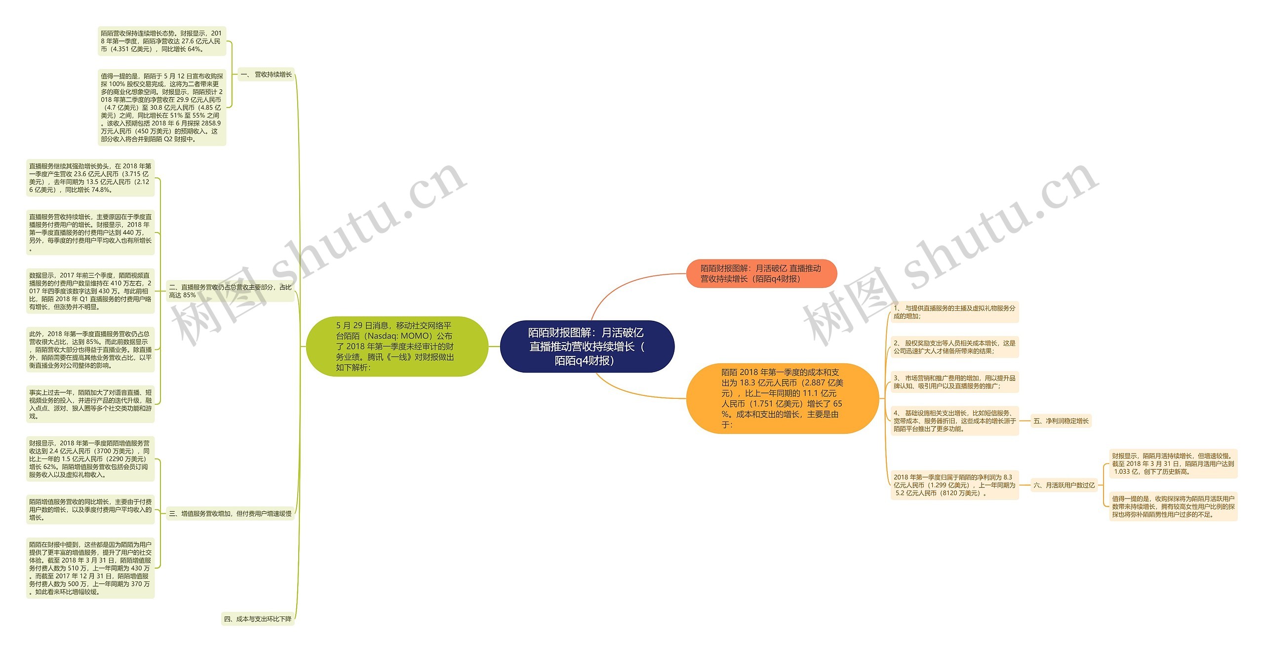 陌陌财报图解:月活破亿 直播推动营收持续增长(陌陌q4财报) 陌陌财报图解:月活破亿 直播推动营收持续增长(陌陌q4财报)