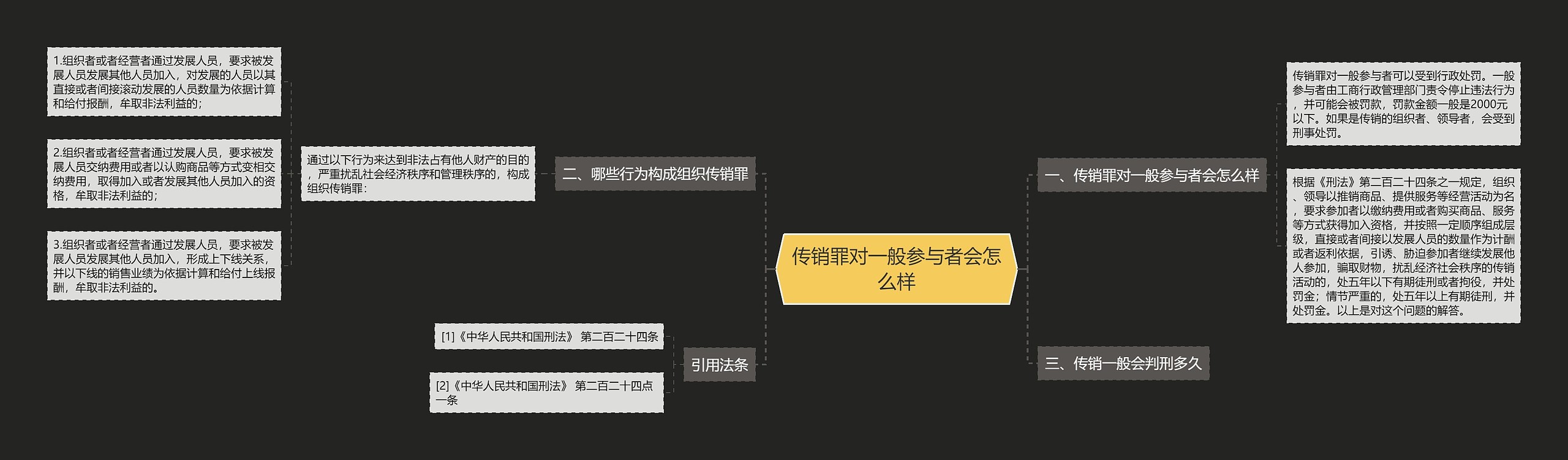 传销罪对一般参与者会怎么样思维导图