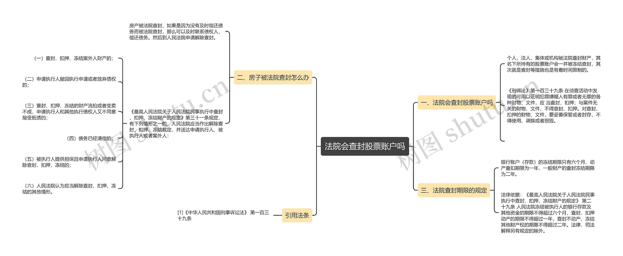 法院会查封股票账户吗思维导图