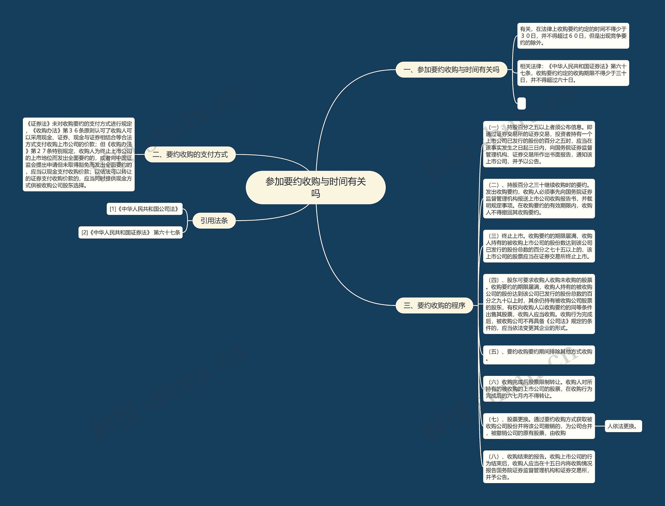参加要约收购与时间有关吗思维导图
