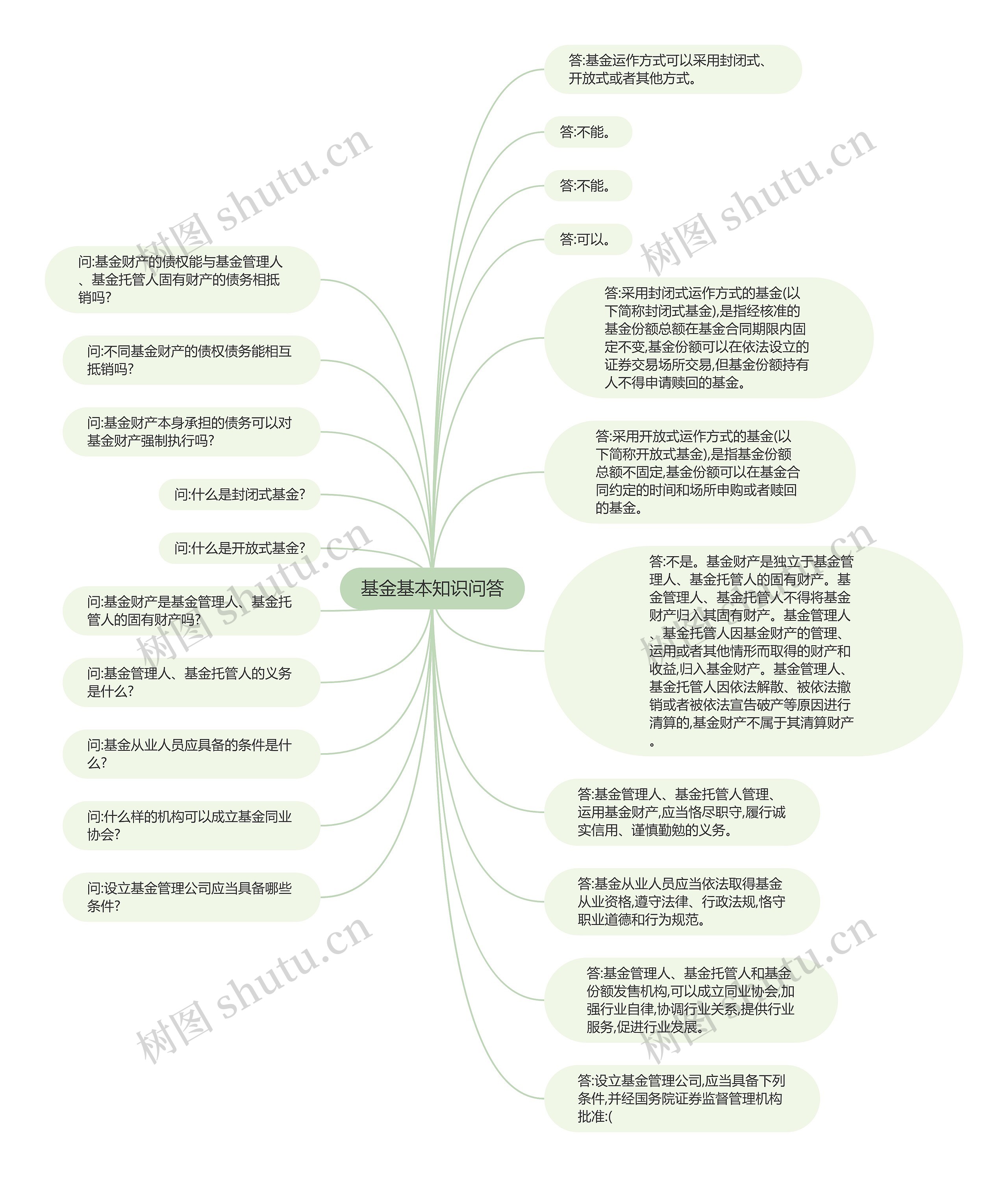 基金基本知识问答