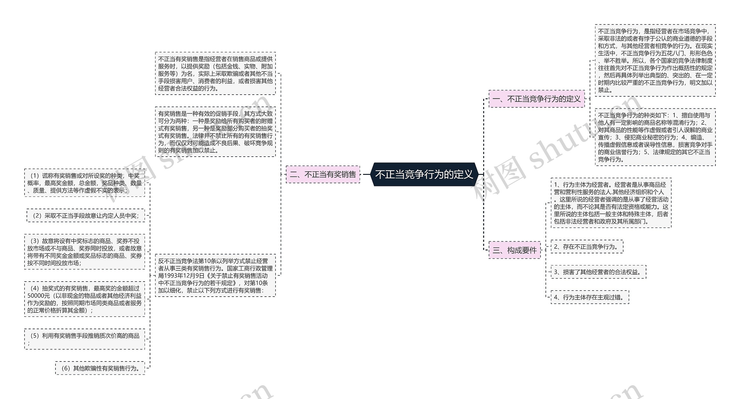 不正当竞争行为的定义思维导图