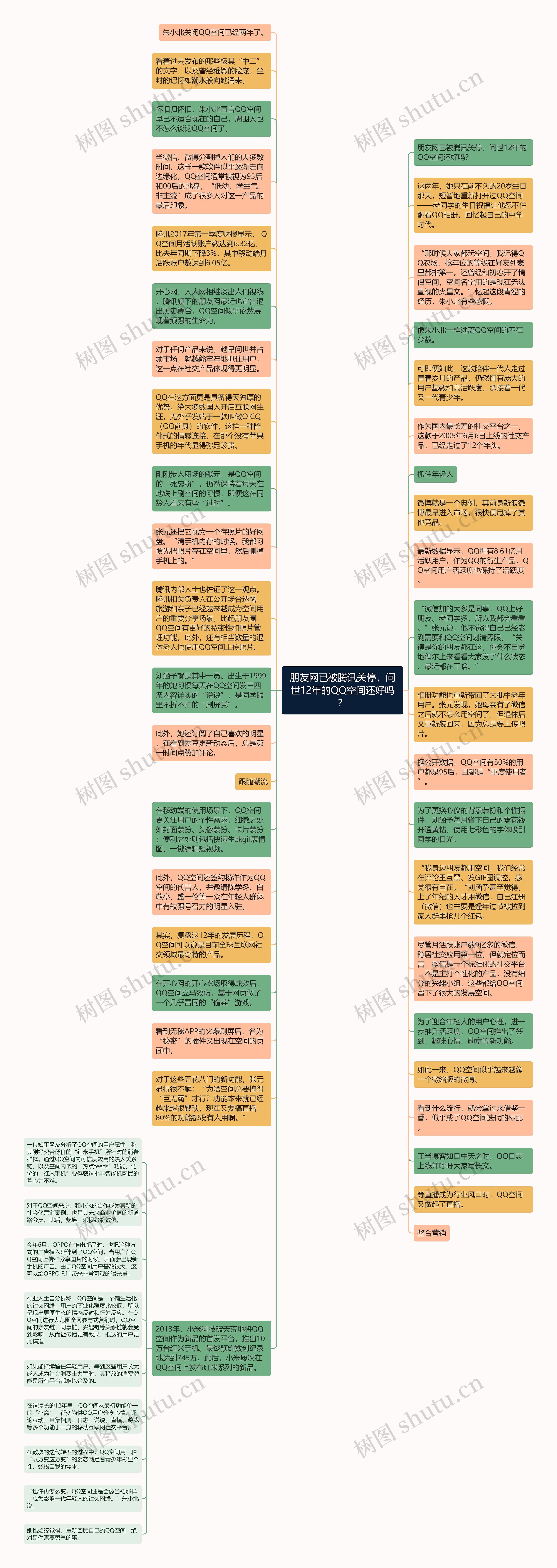 朋友网已被腾讯关停，问世12年的QQ空间还好吗？思维导图