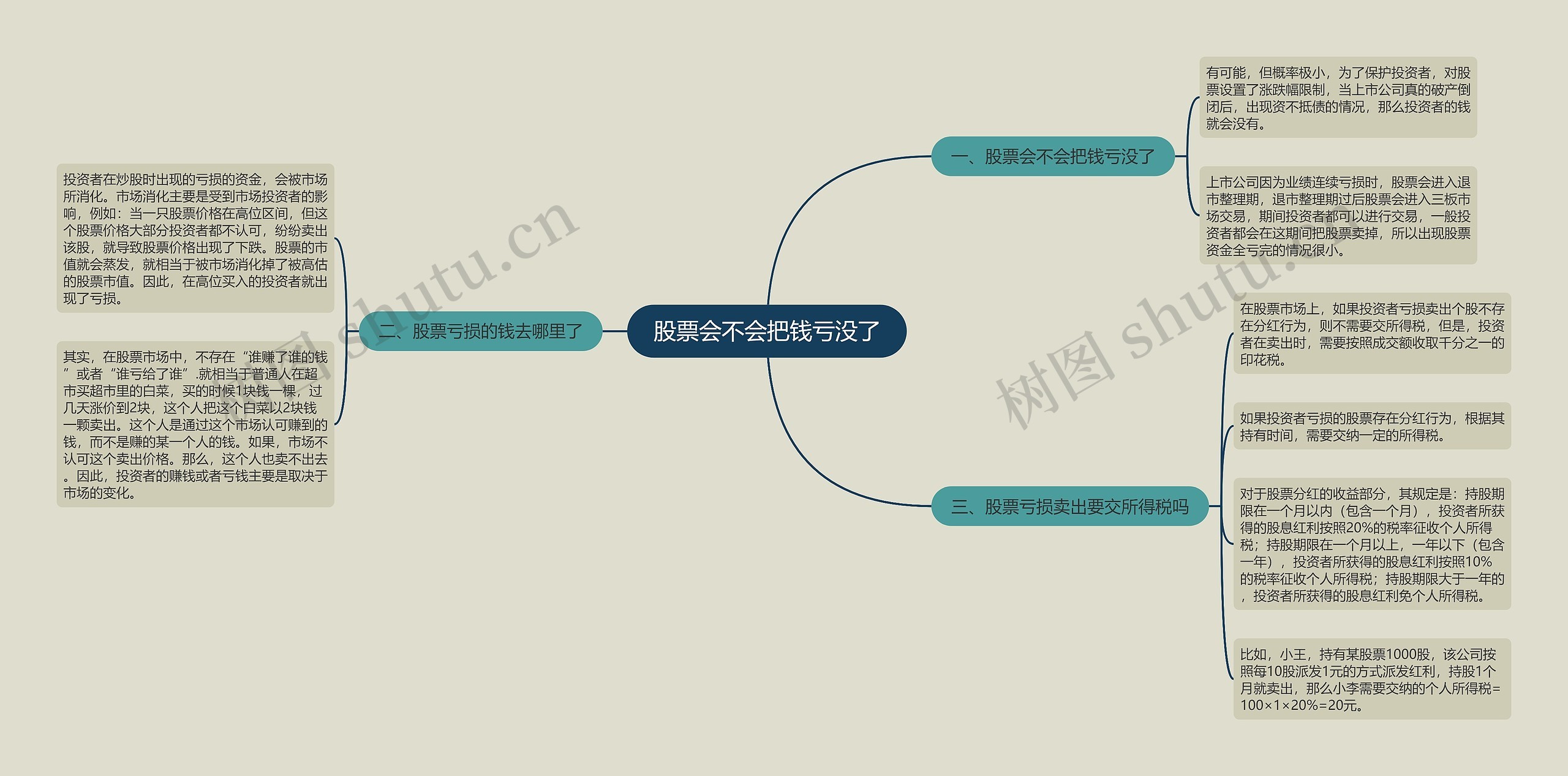 股票会不会把钱亏没了思维导图