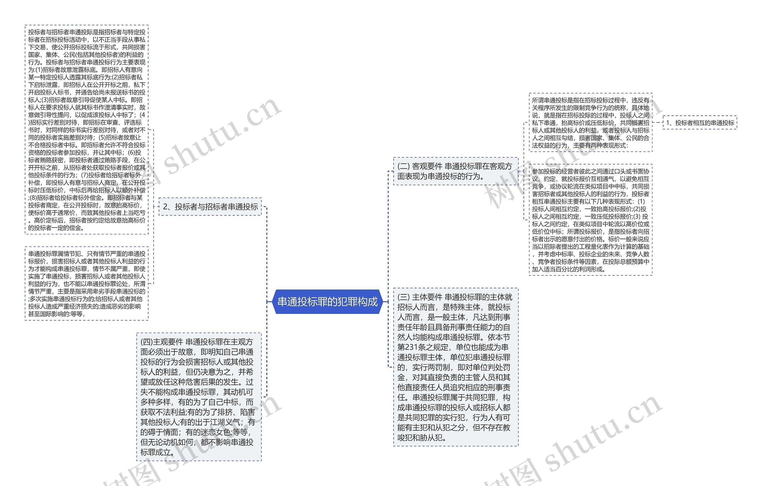 串通投标罪的犯罪构成思维导图