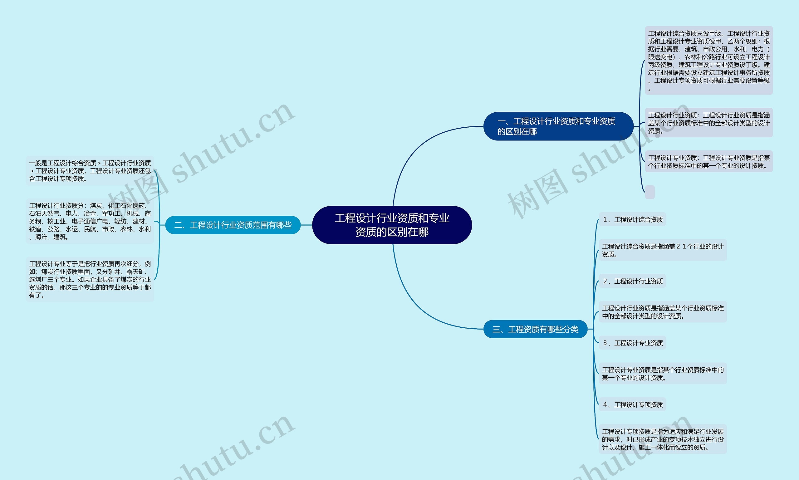 工程设计行业资质和专业资质的区别在哪 工程设计行业资质和专业资质的区别在哪