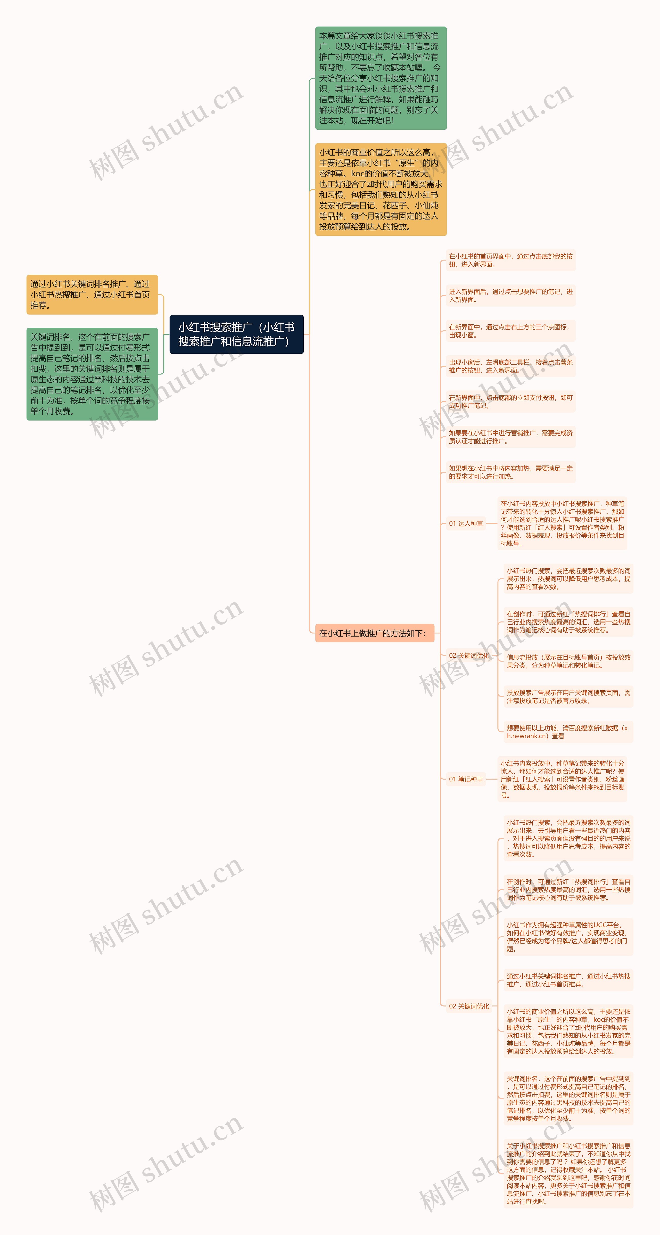 小红书搜索推广（小红书搜索推广和信息流推广）思维导图