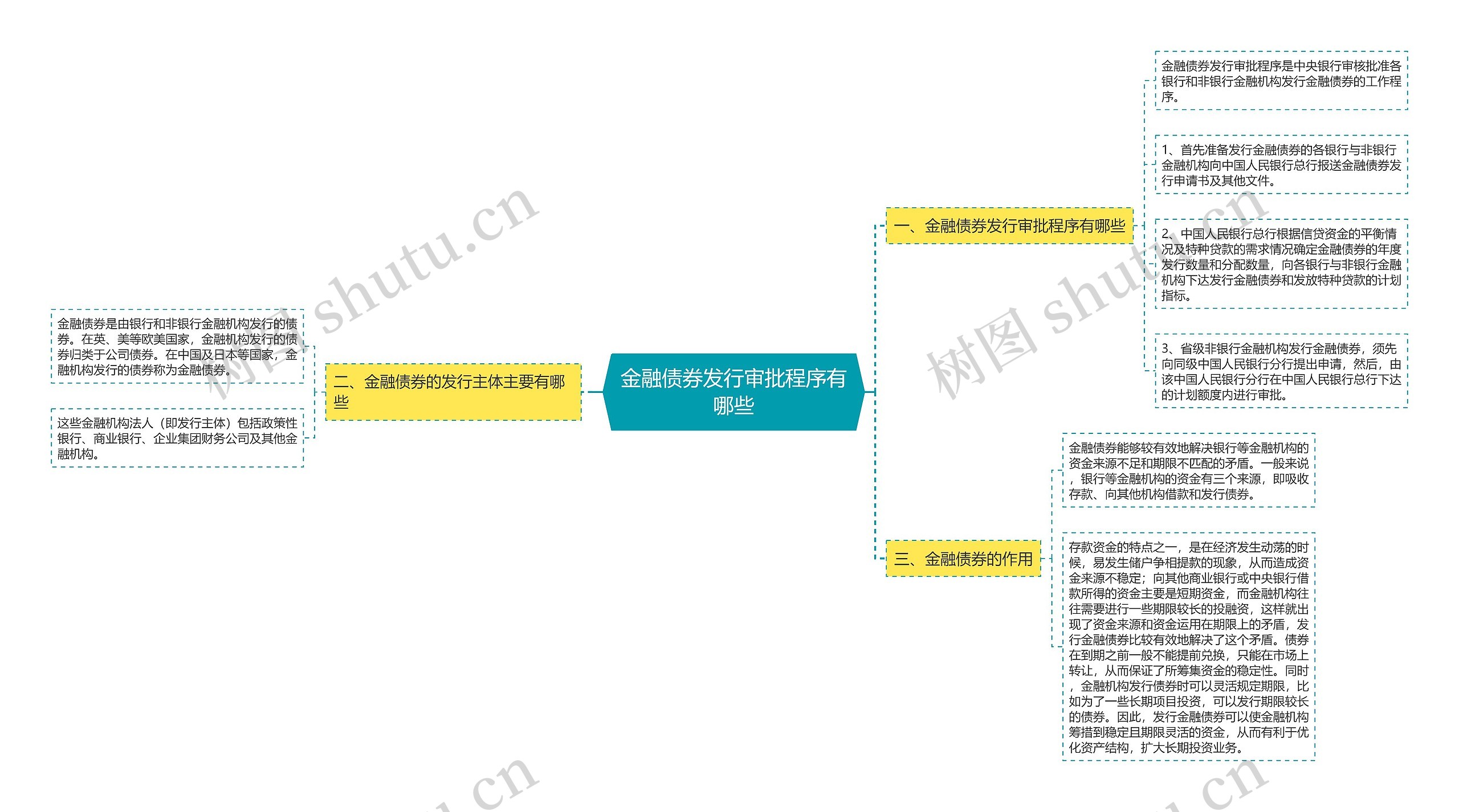 金融债券发行审批程序有哪些思维导图