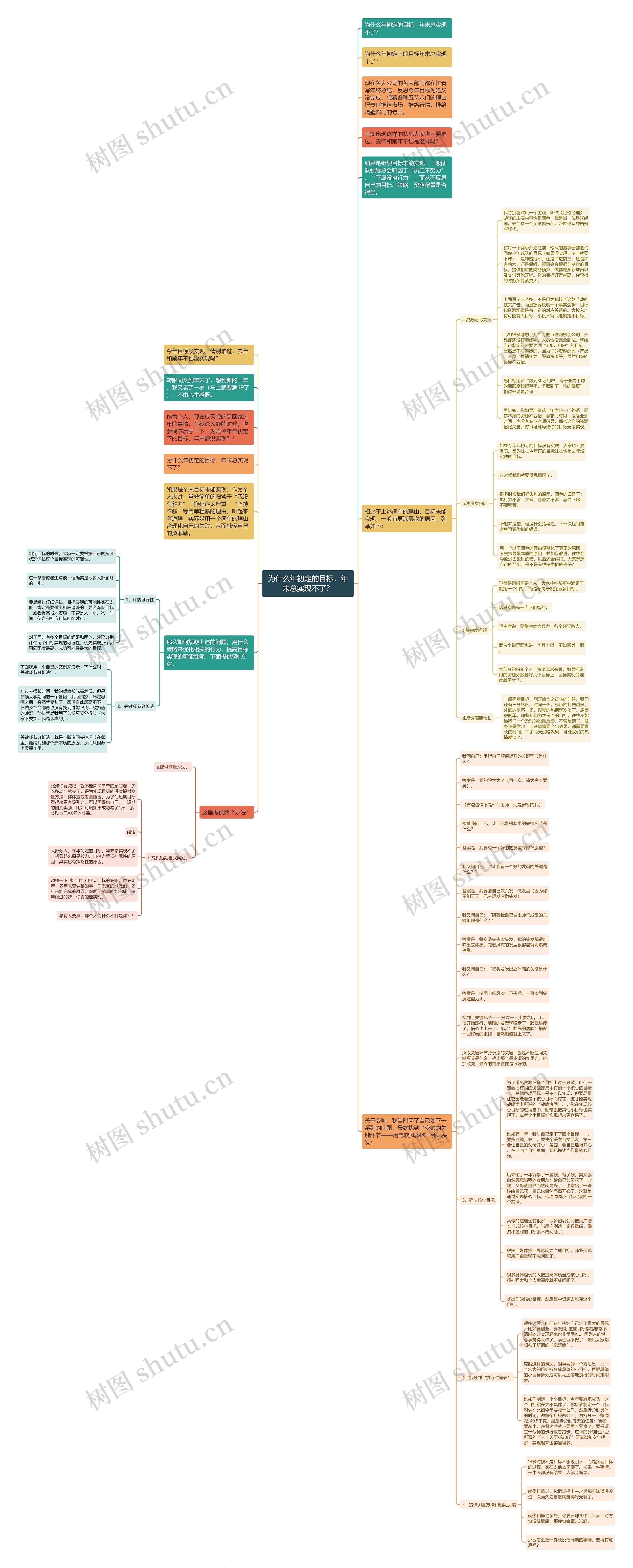 为什么年初定的目标，年末总实现不了？思维导图