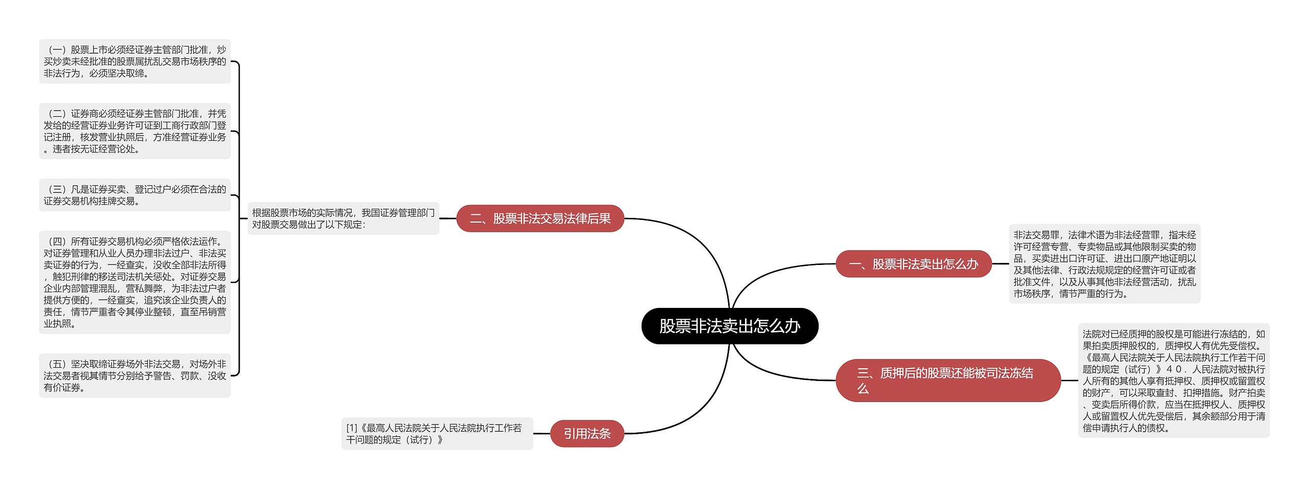 股票非法卖出怎么办思维导图