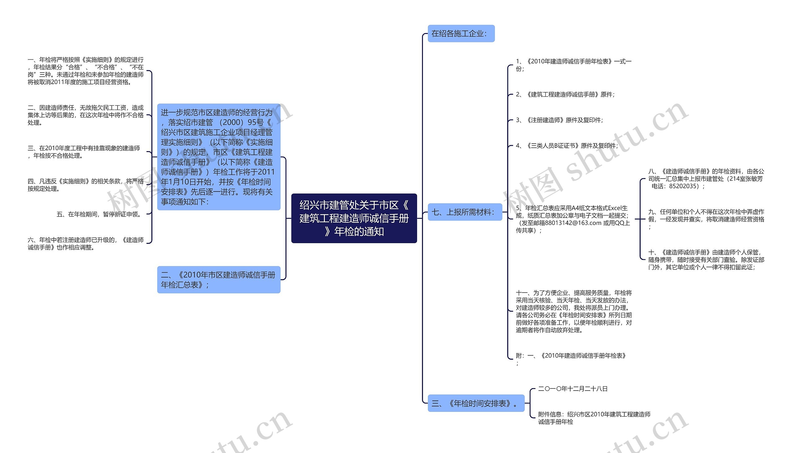 绍兴市建管处关于市区《建筑工程建造师诚信手册》年检的通知思维导图