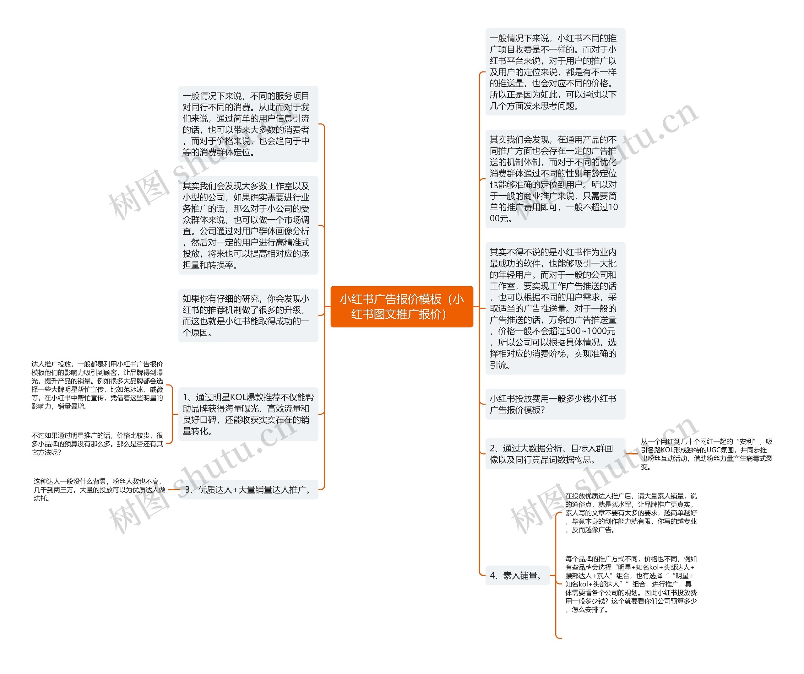 小红书广告报价（小红书图文推广报价）思维导图