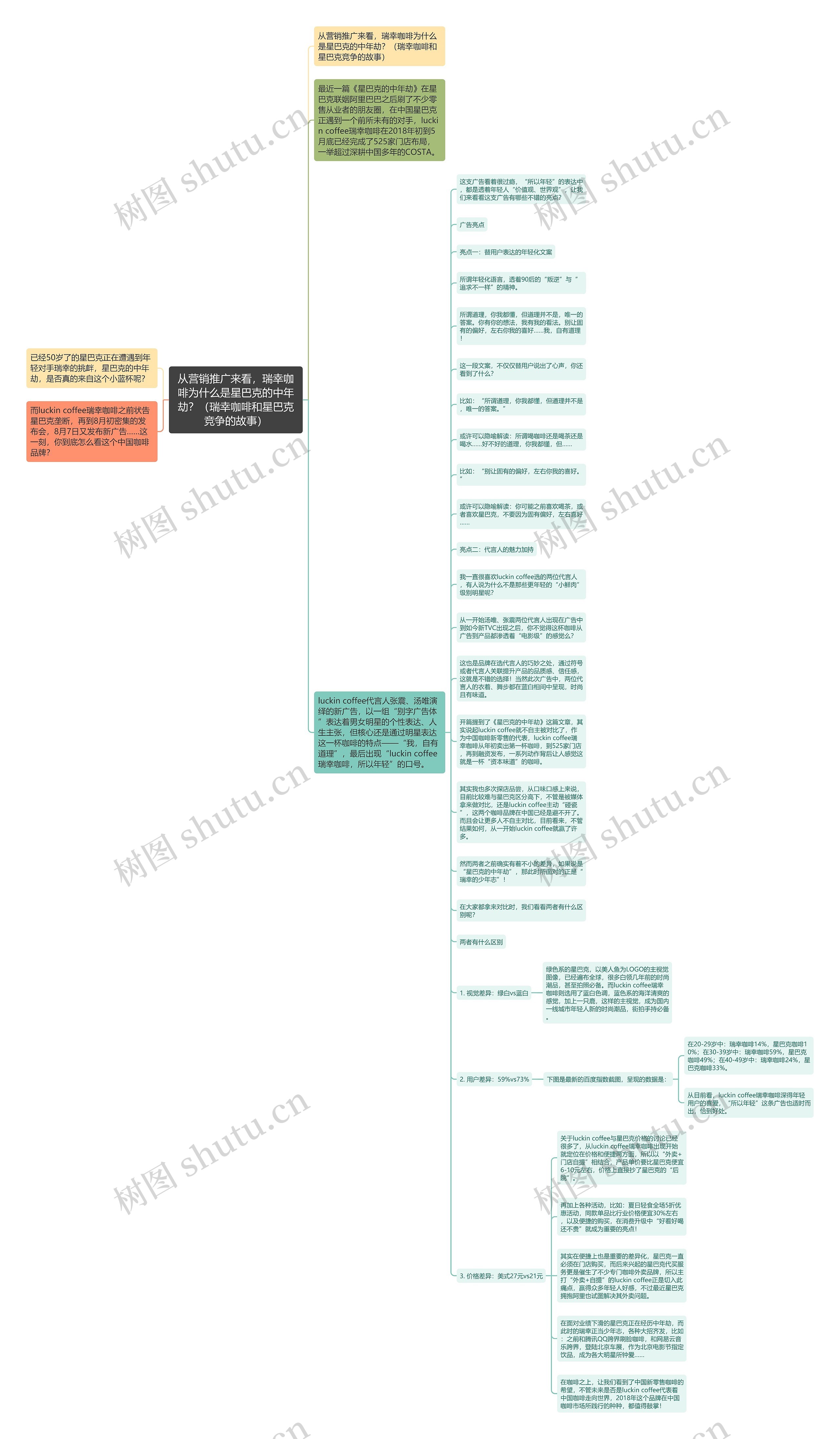 从营销推广来看，瑞幸咖啡为什么是星巴克的中年劫？（瑞幸咖啡和星巴克竞争的故事）思维导图